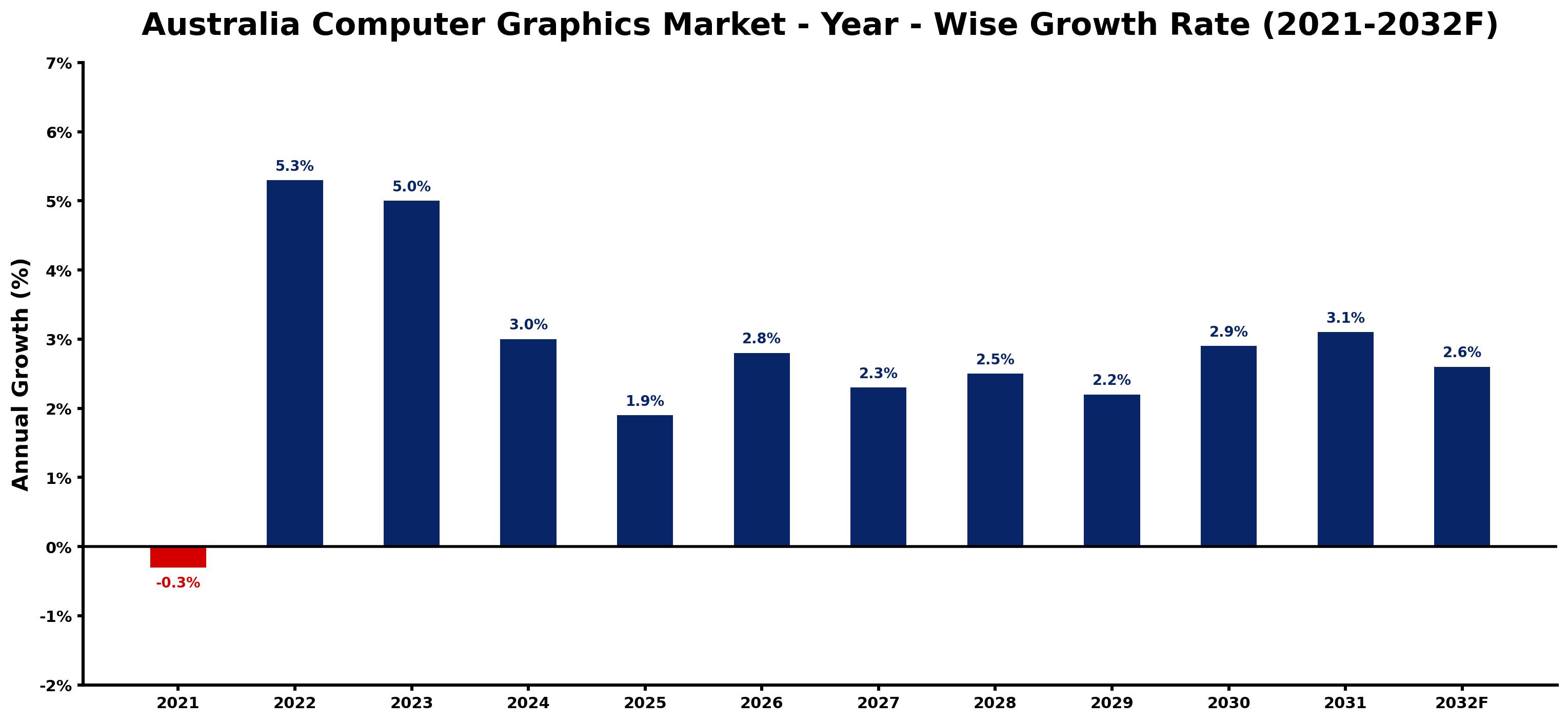 Australia Computer Graphics Market Year-wise Growth Rate and Key Drivers