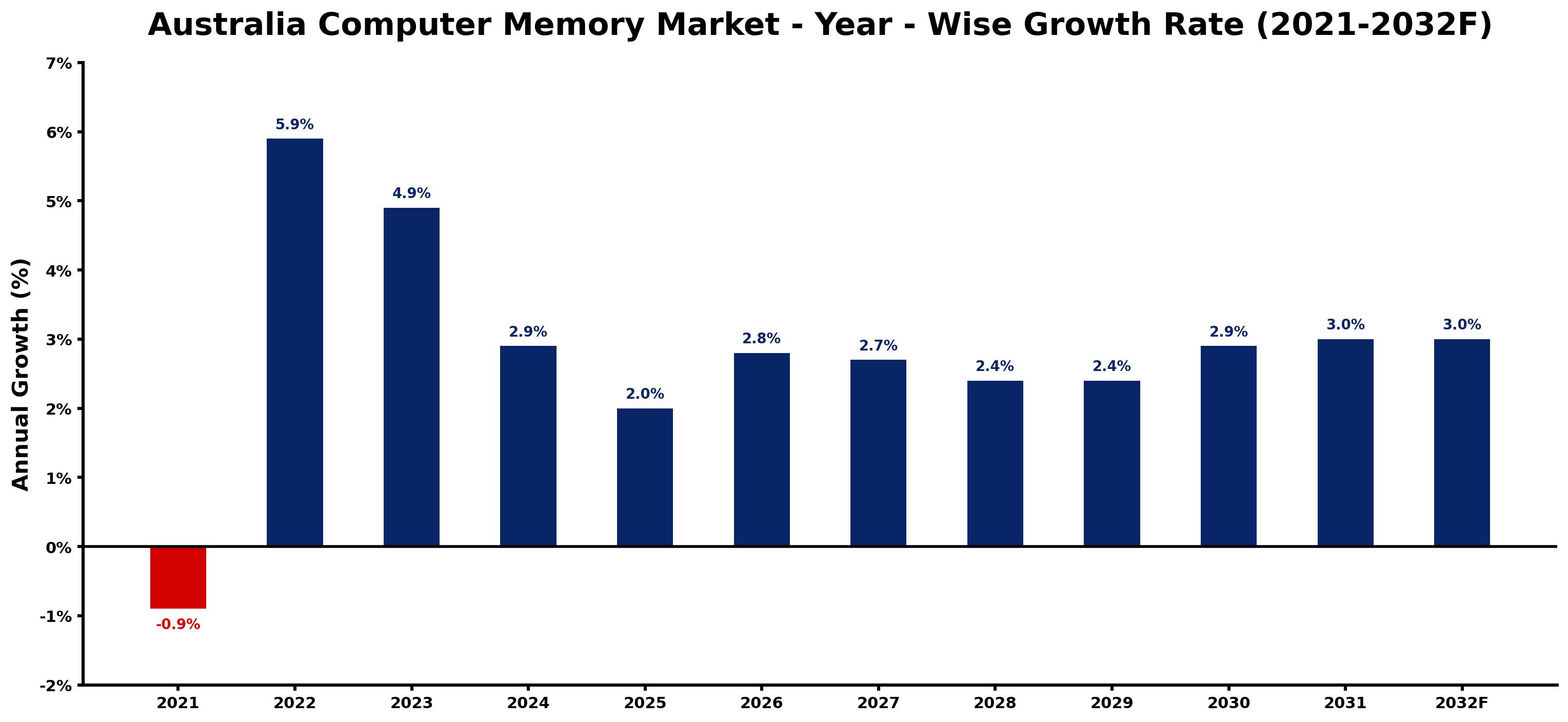 Australia Computer Memory Market Year-wise Growth Rate and Key Drivers