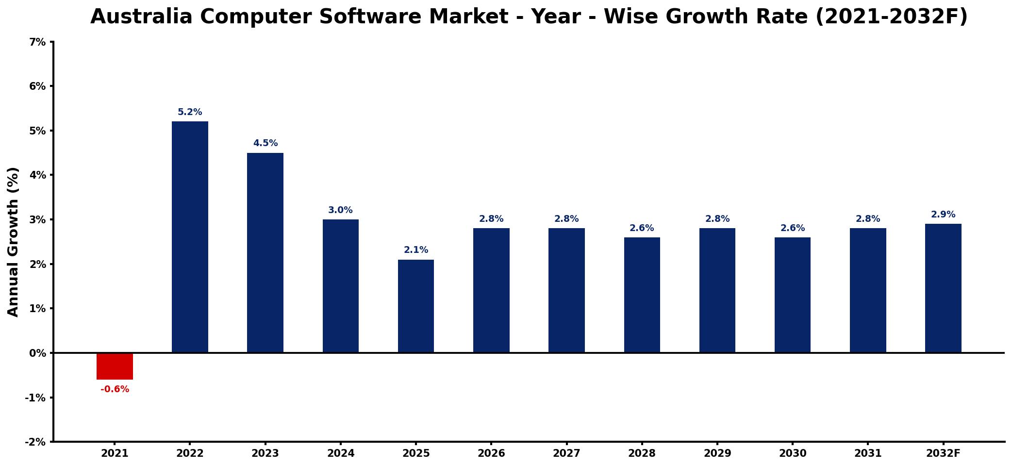 Australia Computer Software Market Year-wise Growth Rate and Key Drivers