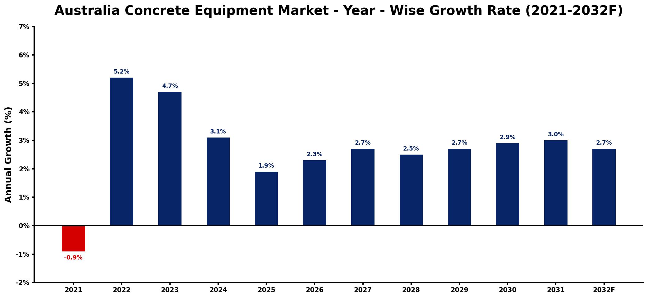 Australia Concrete Equipment Market Year-wise Growth Rate and Key Drivers