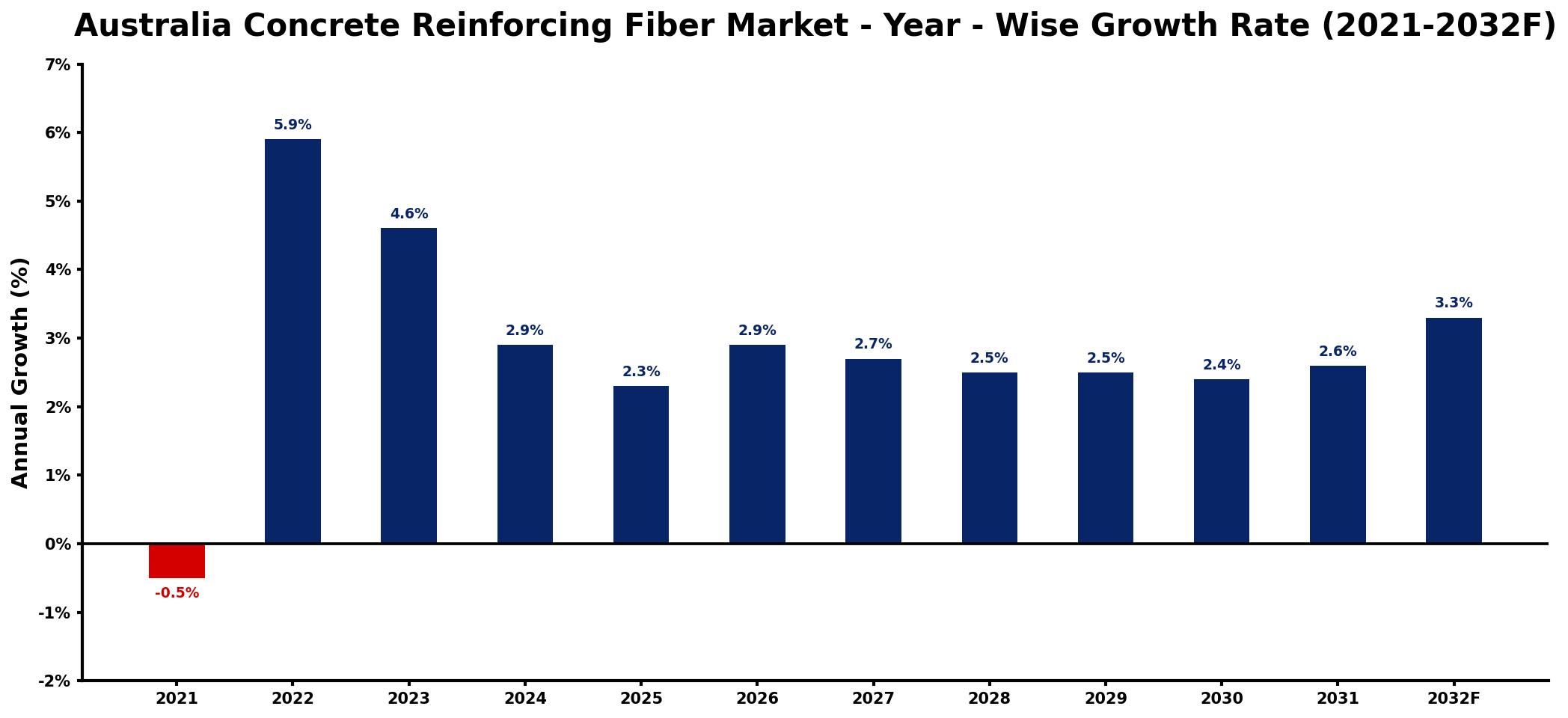 Australia Concrete Reinforcing Fiber Market Year-wise Growth Rate and Key Drivers