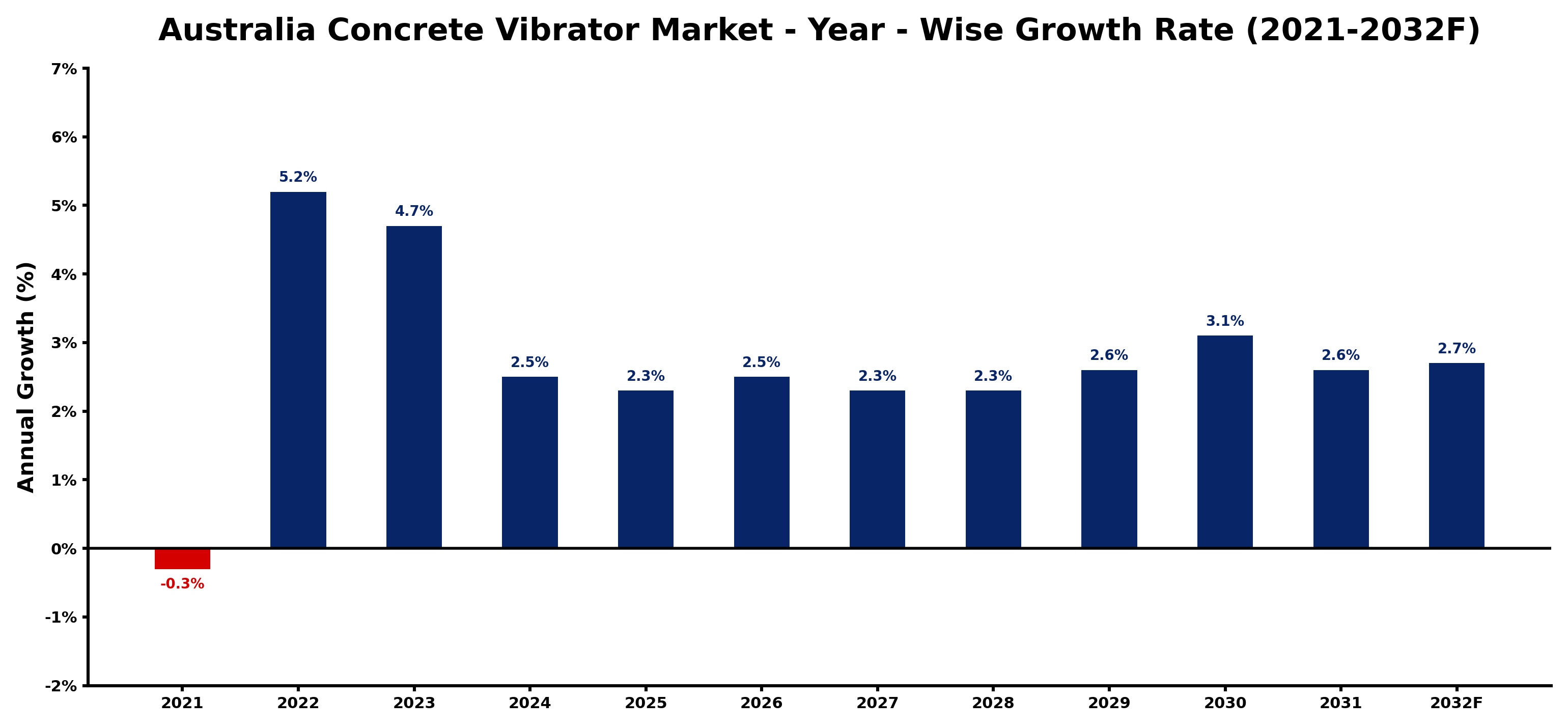 Australia Concrete Vibrator Market Year-wise Growth Rate and Key Drivers