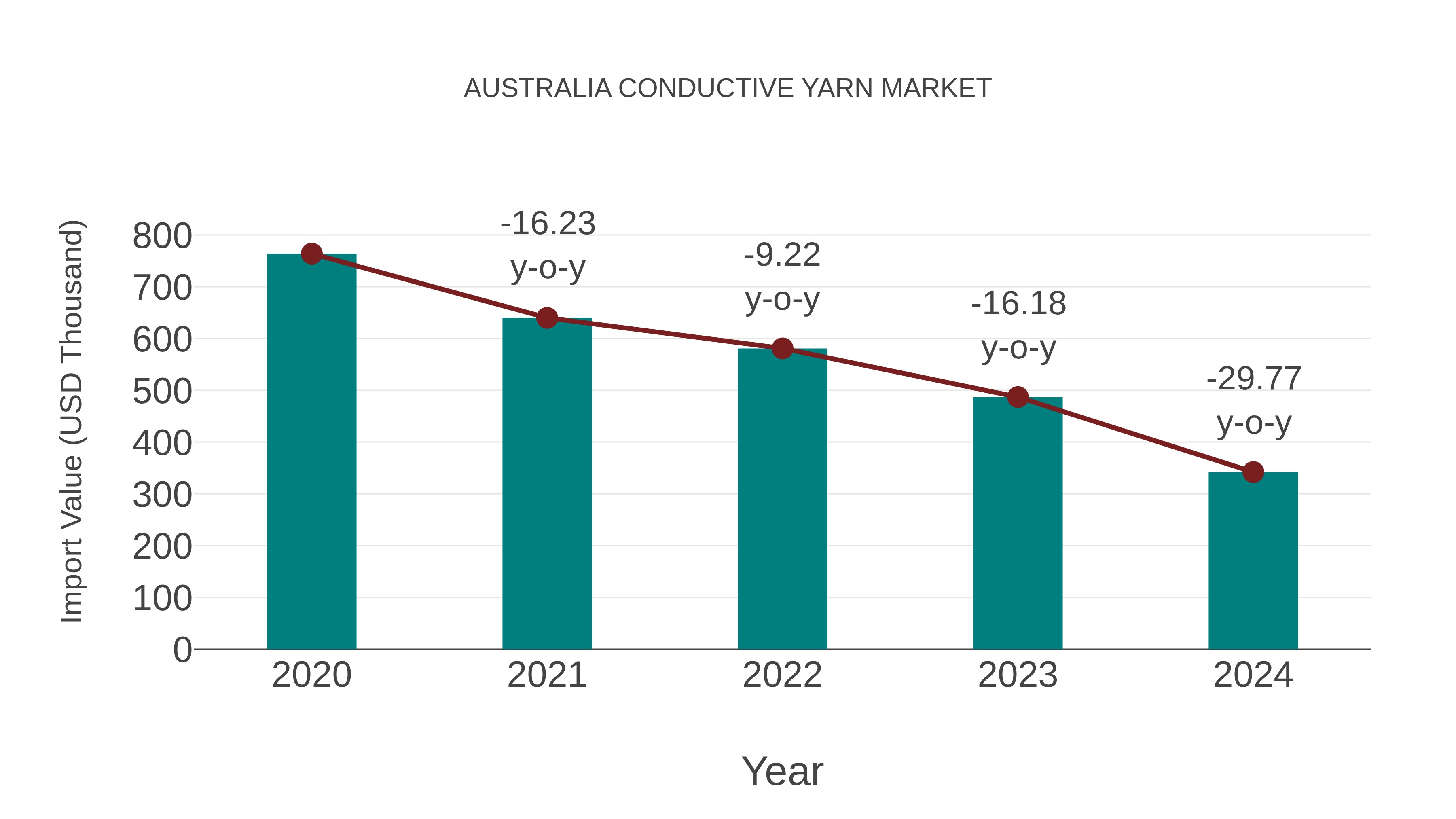  Australia Conductive Yarn Market: Import Trend Analysis