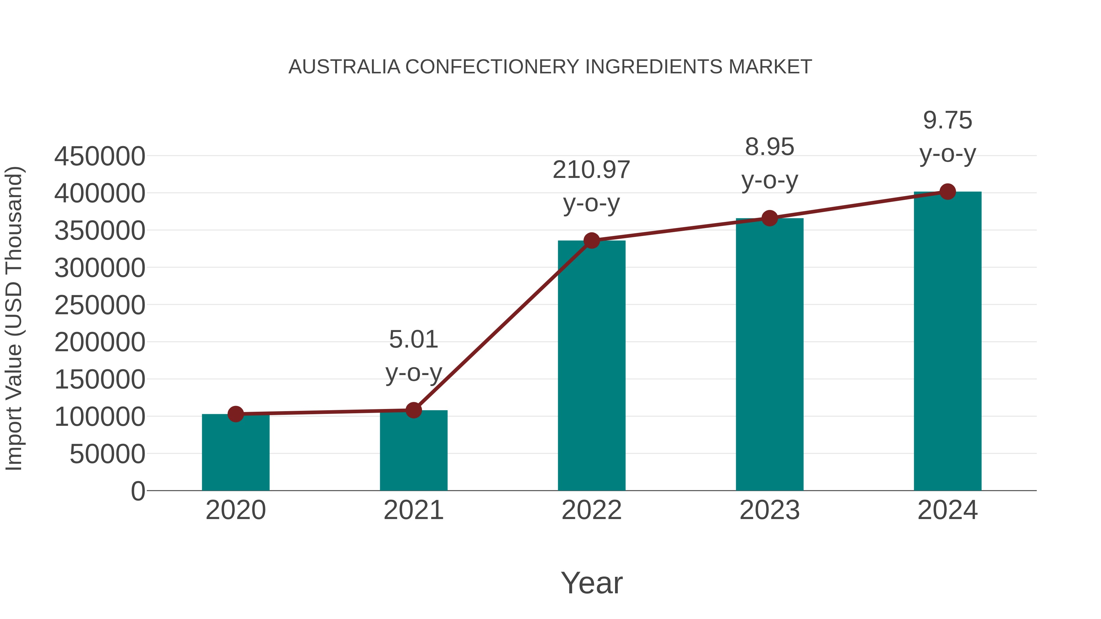  Australia Confectionery Ingredients Market: Import Trend Analysis