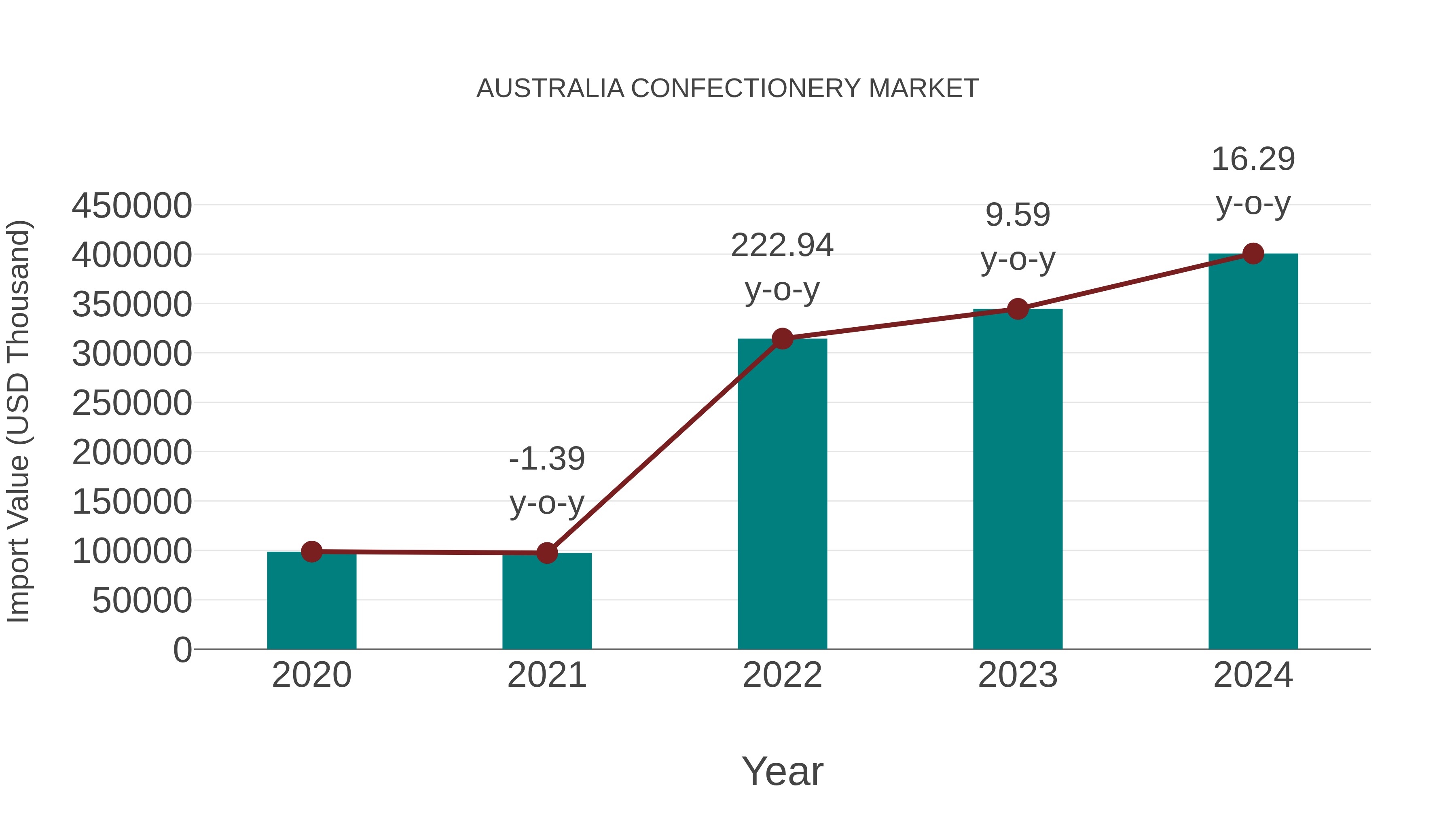  Australia Confectionery Market: Import Trend Analysis