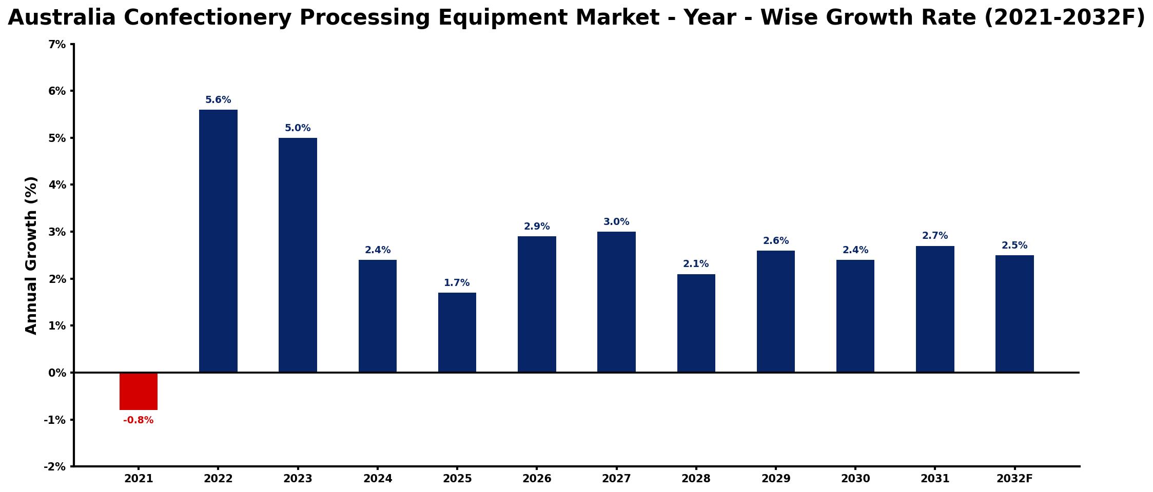Australia Confectionery Processing Equipment Market Year-wise Growth Rate and Key Drivers
