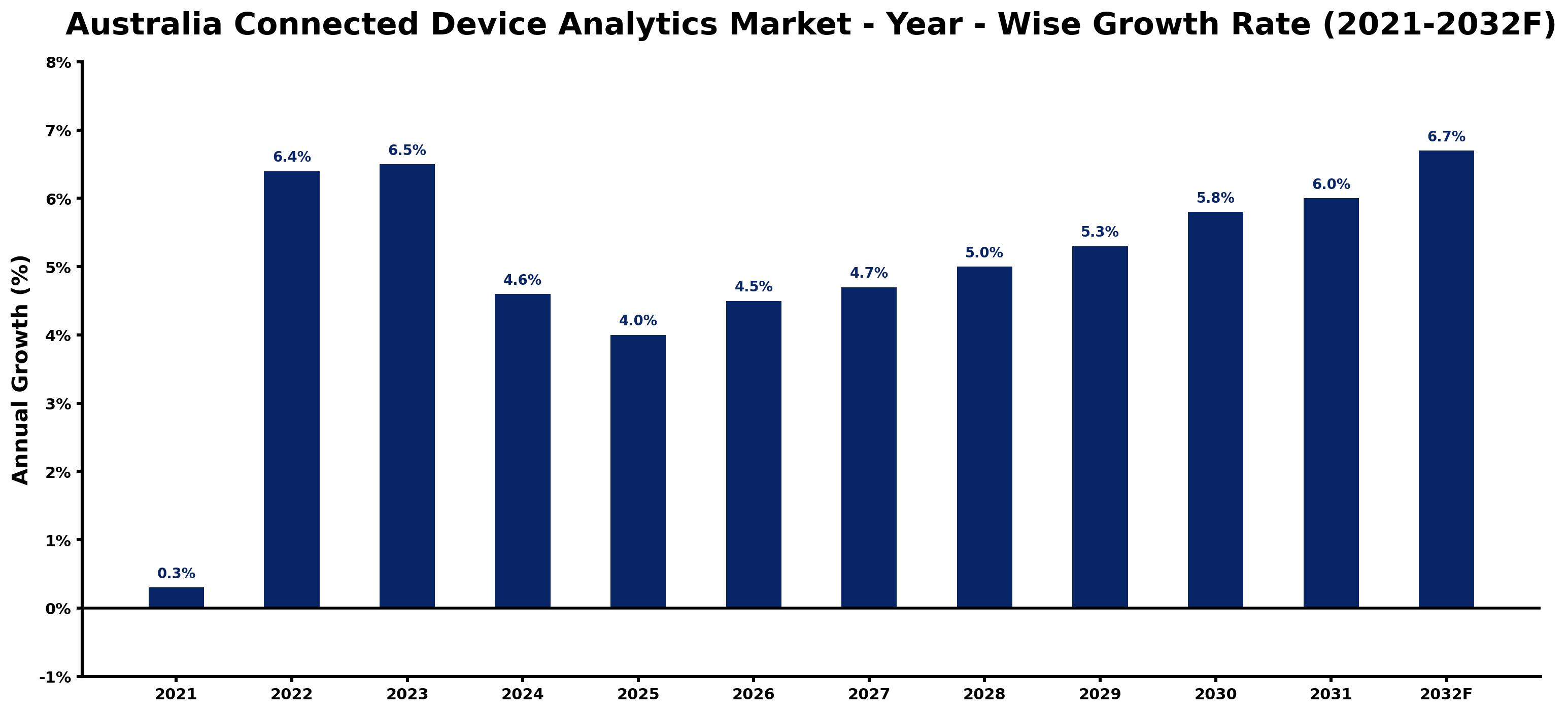 Australia Connected Device Analytics Market Year-wise Growth Rate and Key Drivers