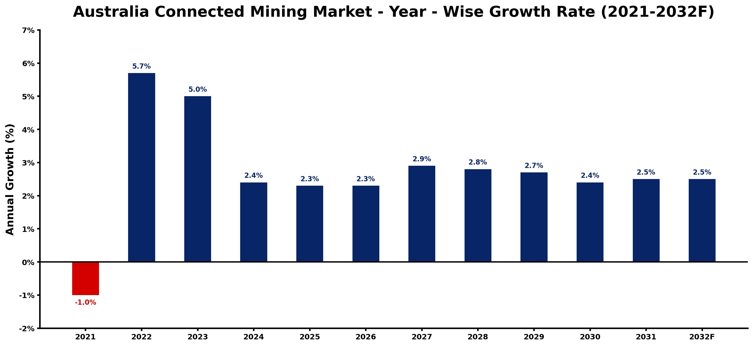 Australia Connected Mining Market Year-wise Growth Rate and Key Drivers