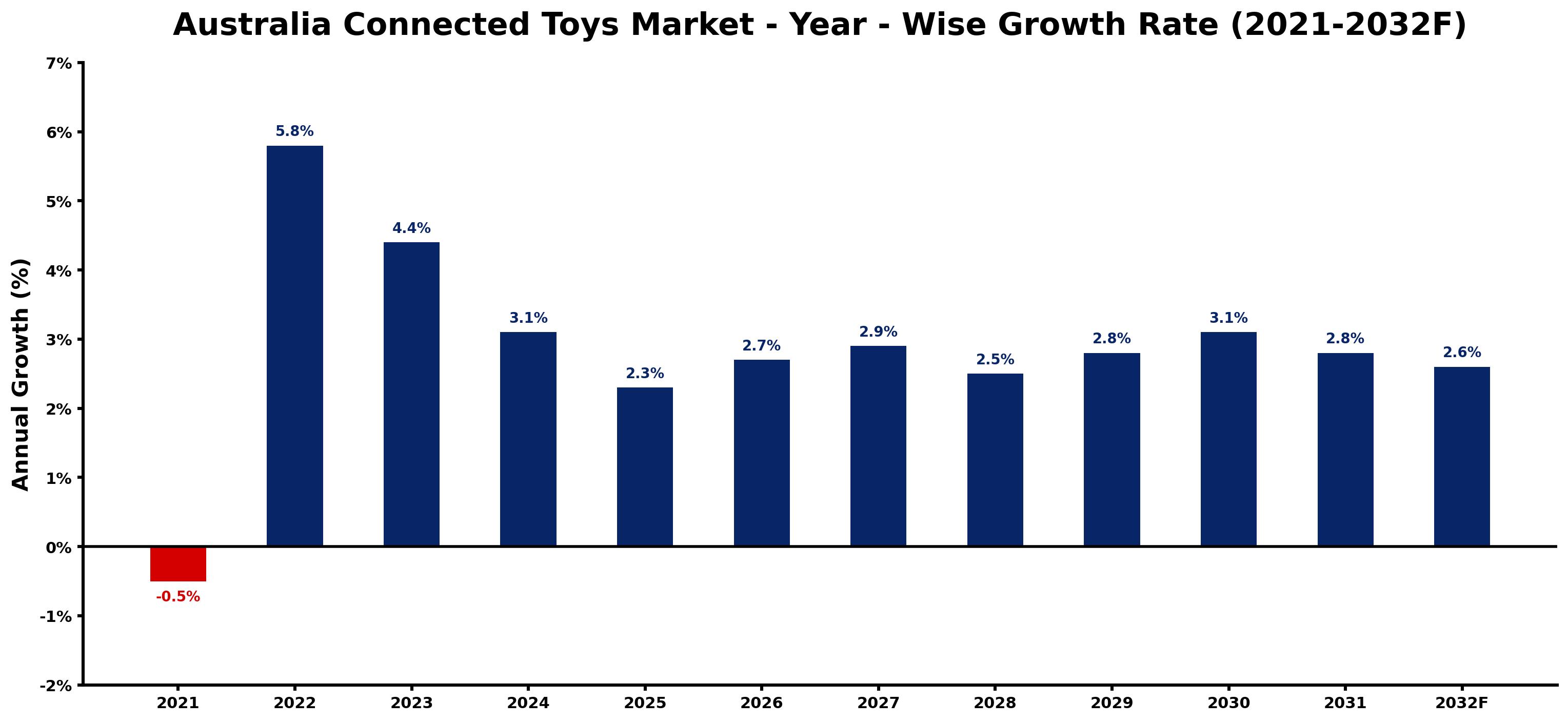 Australia Connected Toys Market Year-wise Growth Rate and Key Drivers