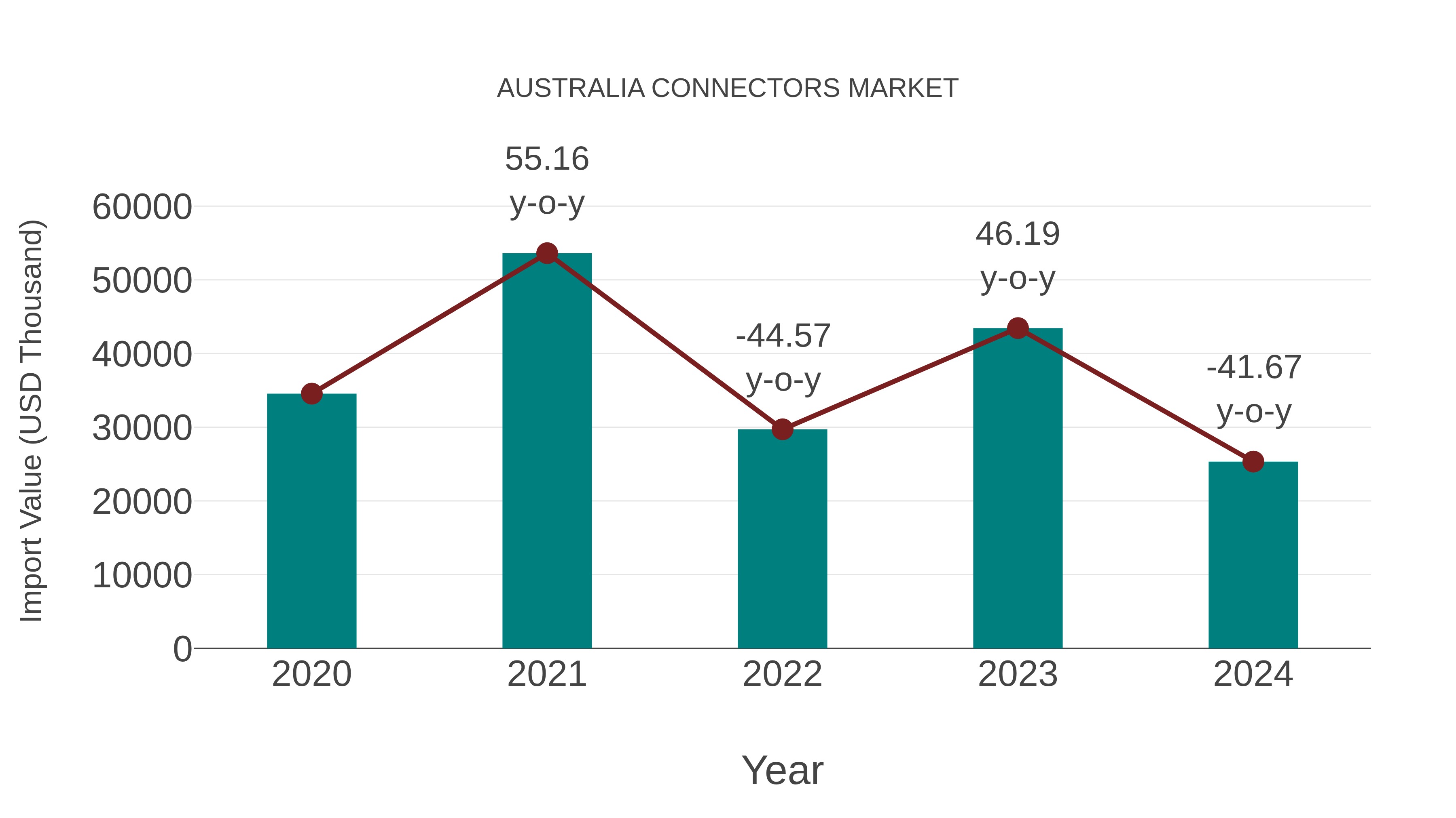  Australia Connectors Market: Import Trend Analysis