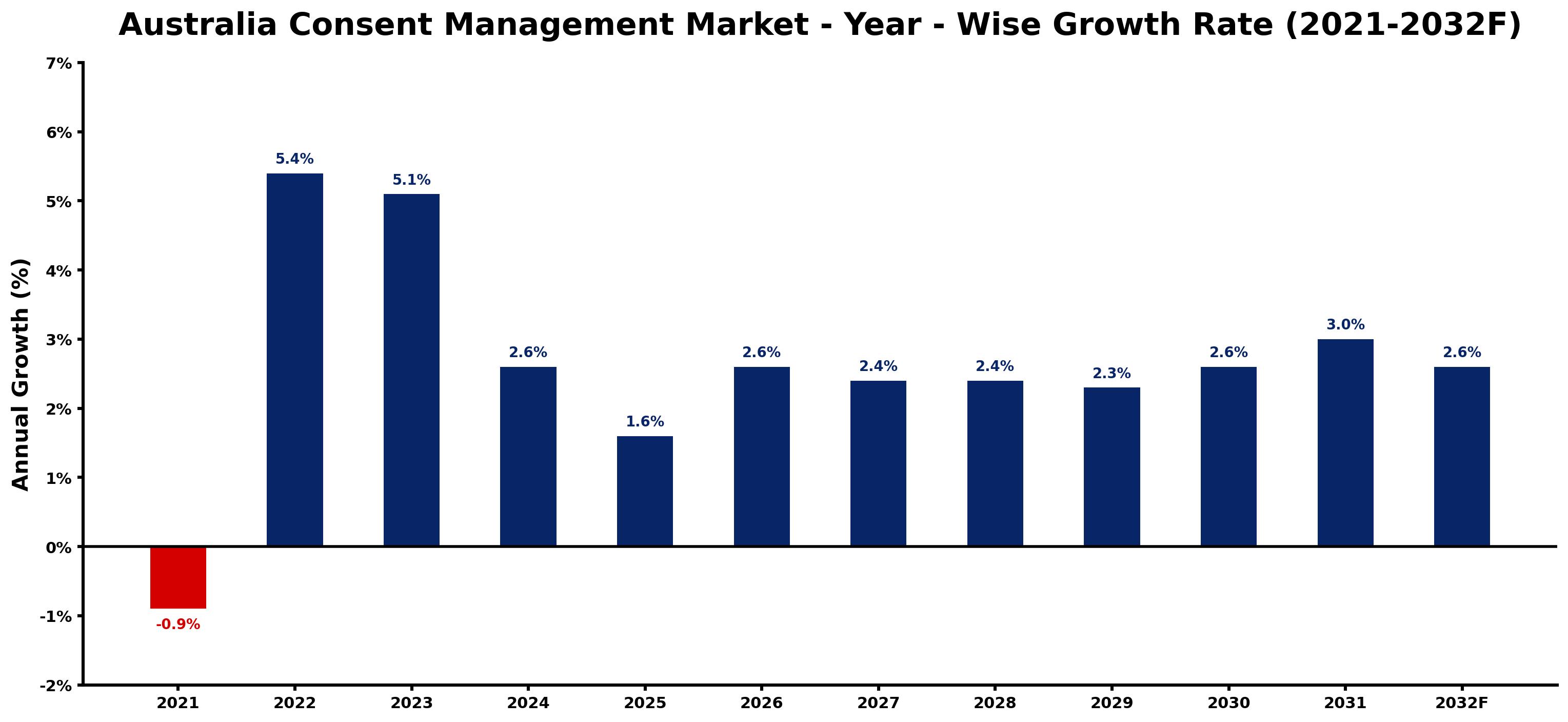 Australia Consent Management Market Year-wise Growth Rate and Key Drivers