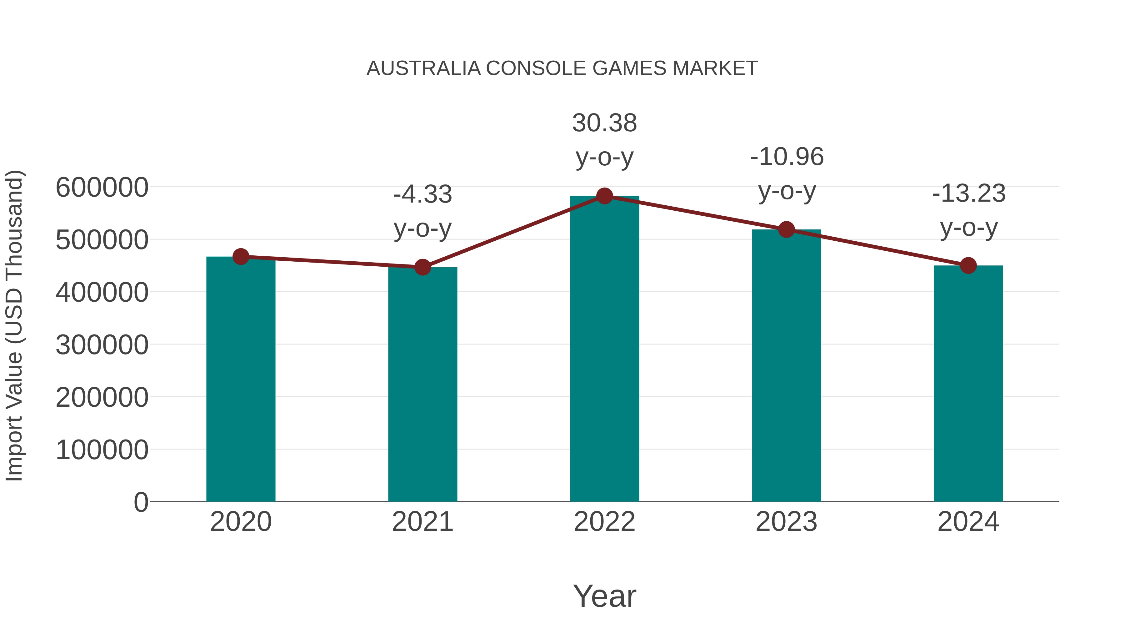  Australia Console Games Market: Import Trend Analysis