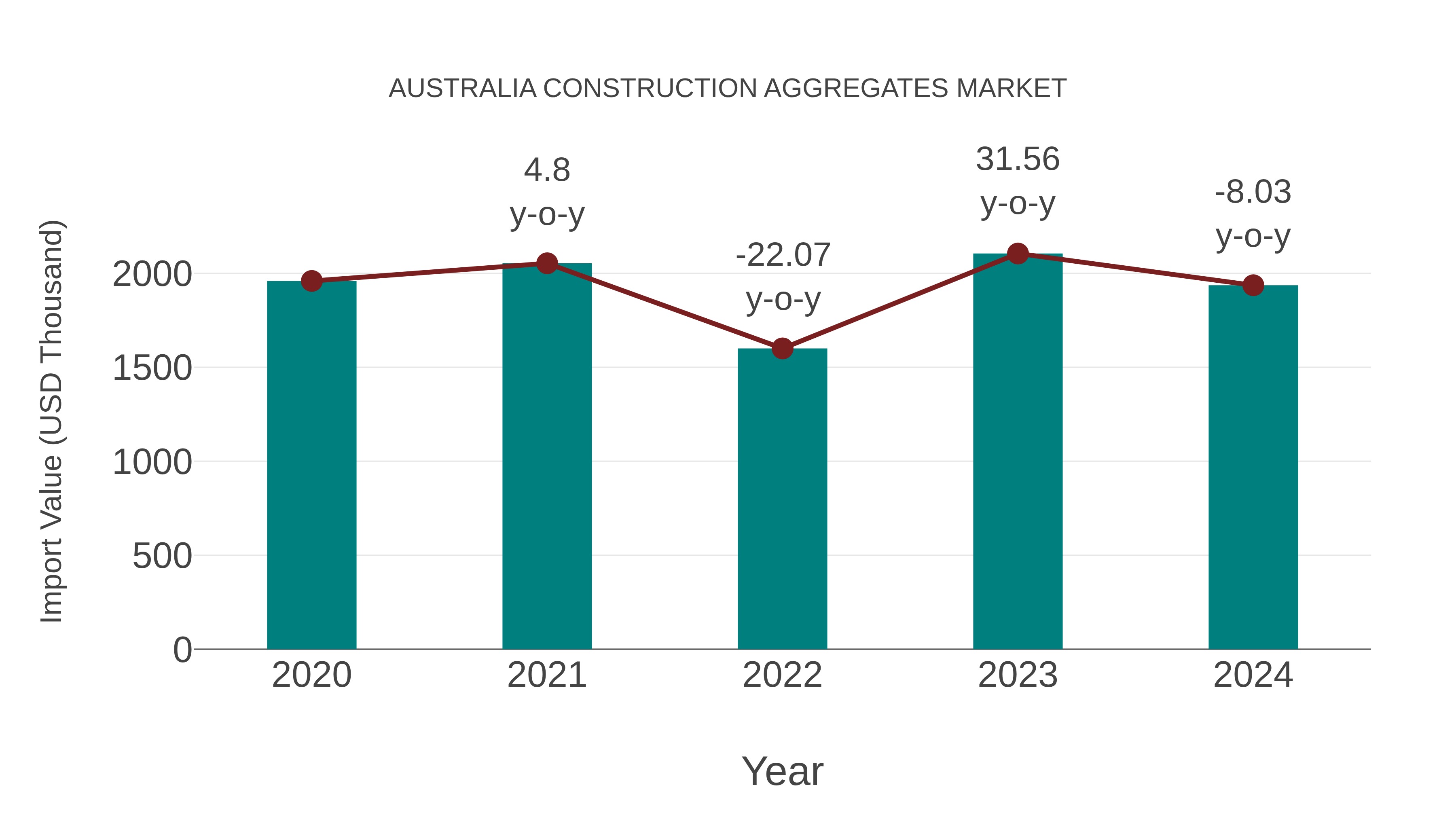  Australia Construction Aggregates Market: Import Trend Analysis