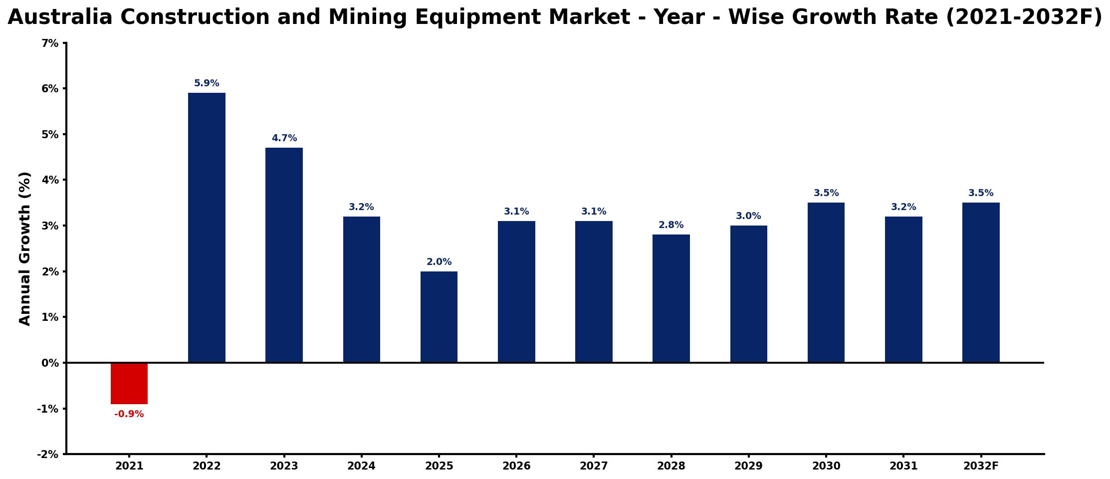 Australia Construction and Mining Equipment Market Year-wise Growth Rate and Key Drivers