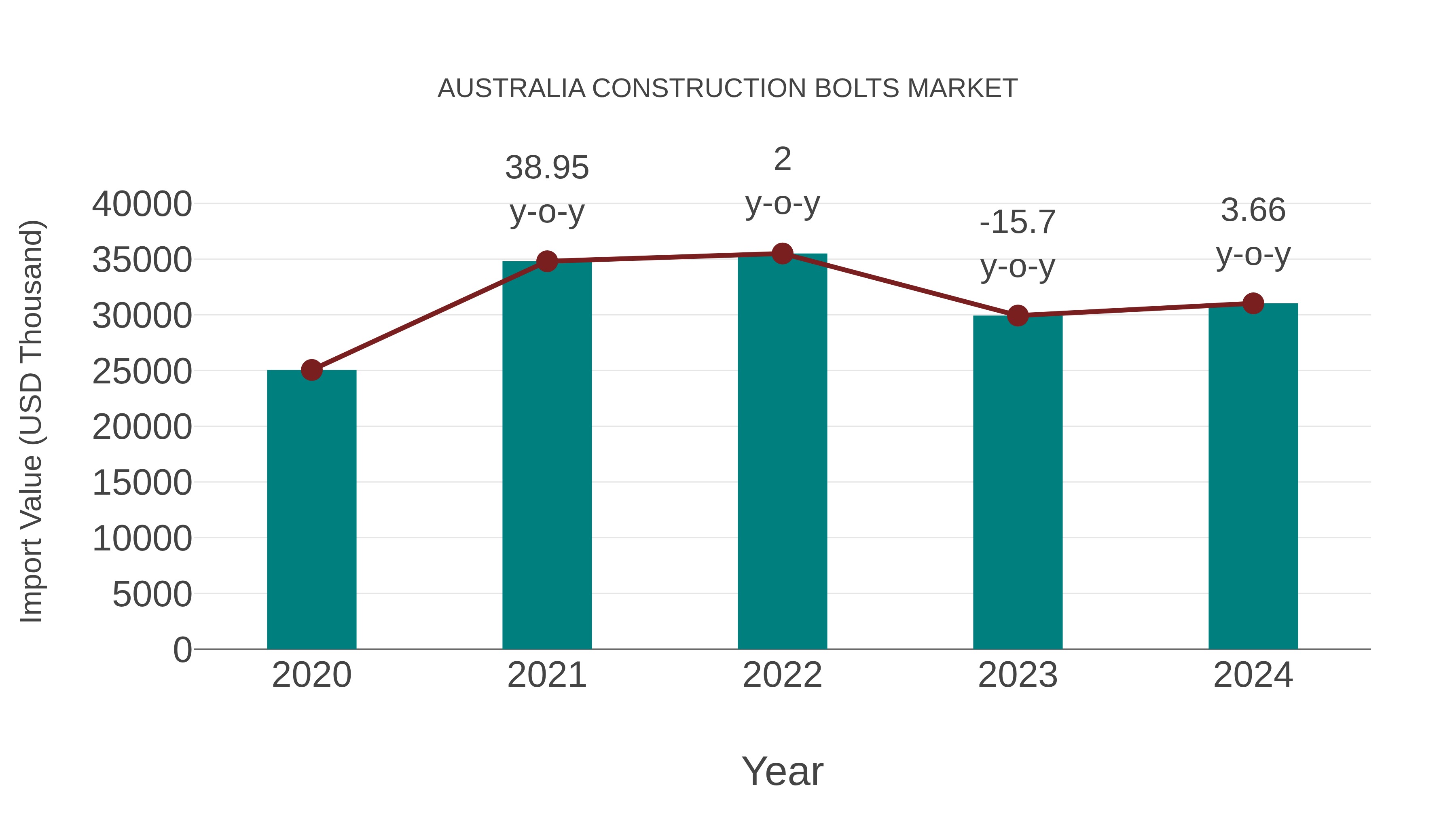  Australia Construction Bolts Market: Import Trend Analysis