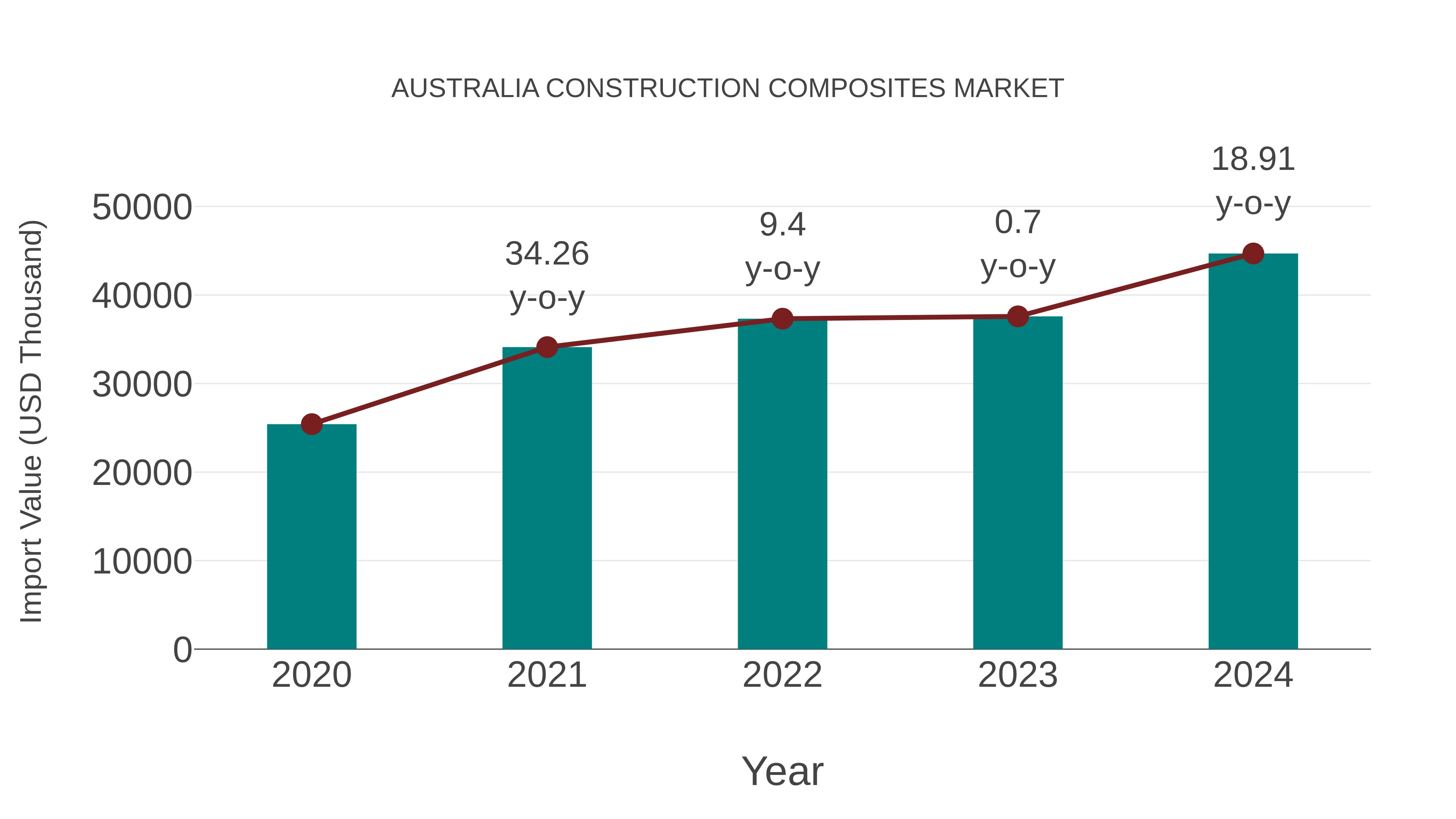  Australia Construction Composites Market: Import Trend Analysis