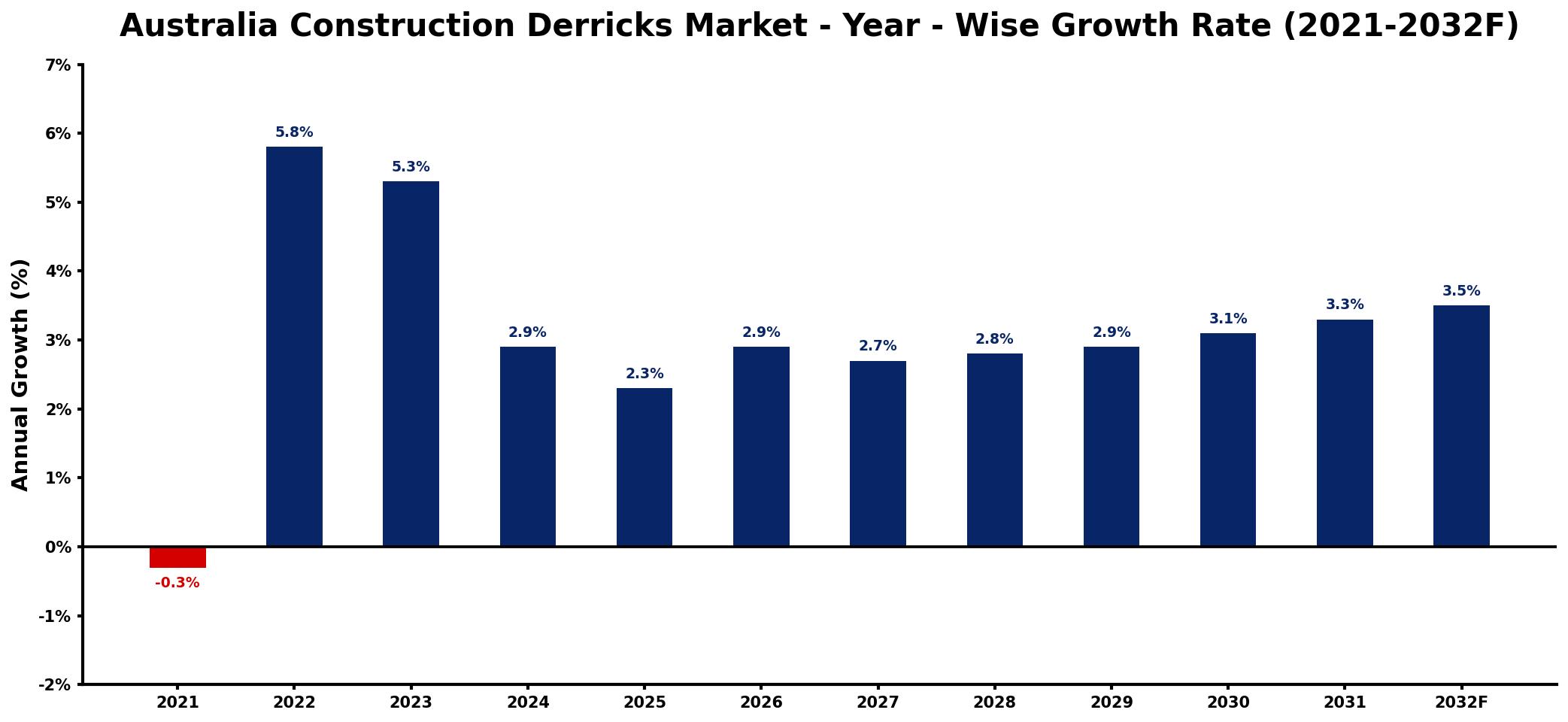 Australia Construction Derricks Market Year-wise Growth Rate and Key Drivers