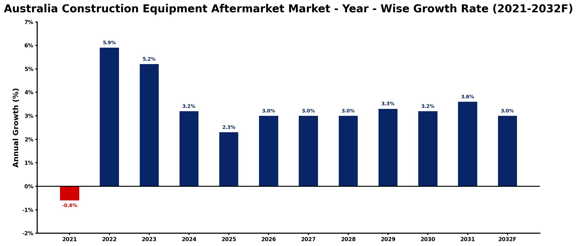 Australia Construction Equipment Aftermarket Market Year-wise Growth Rate and Key Drivers