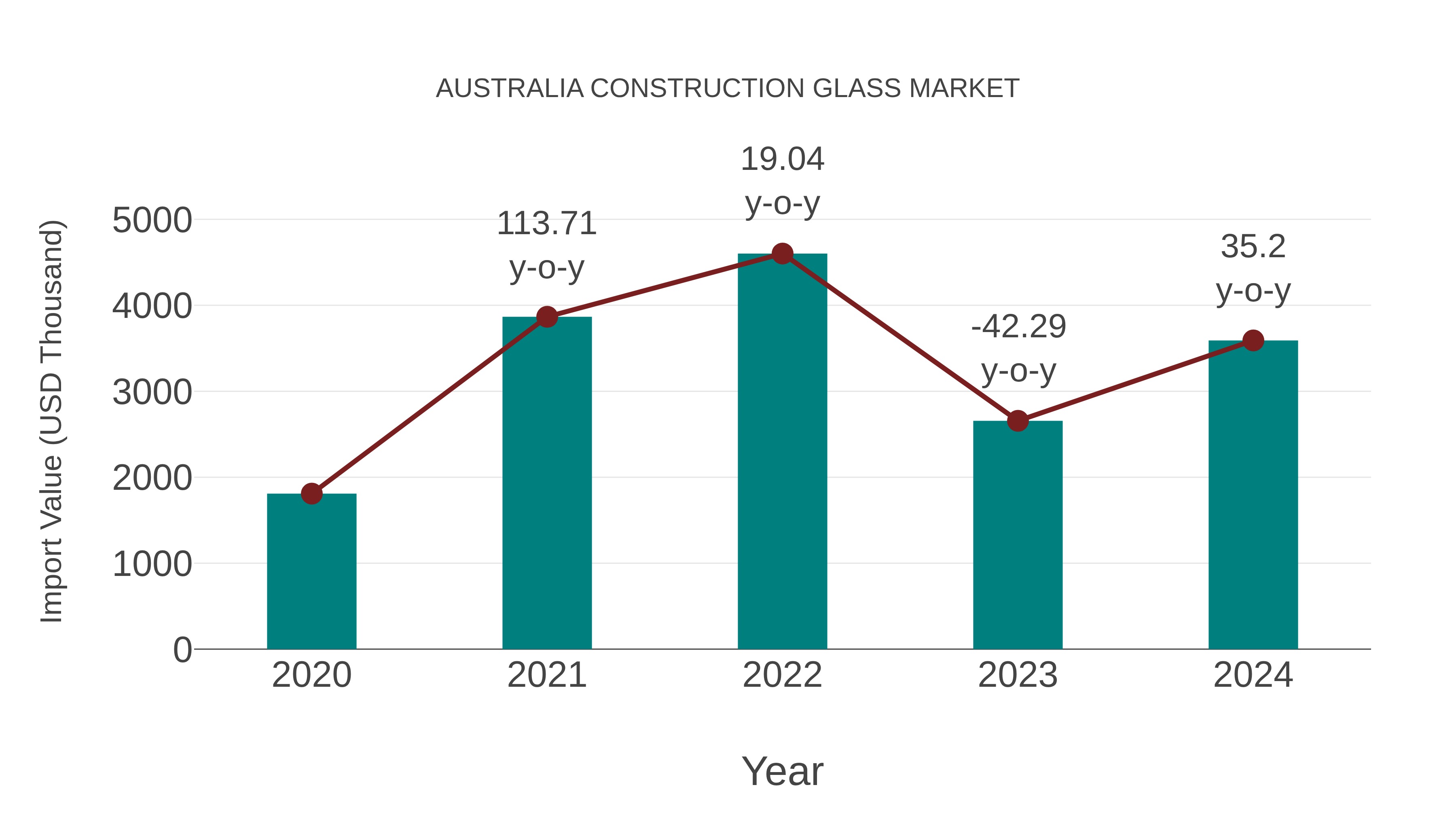  Australia Construction Glass Market: Import Trend Analysis