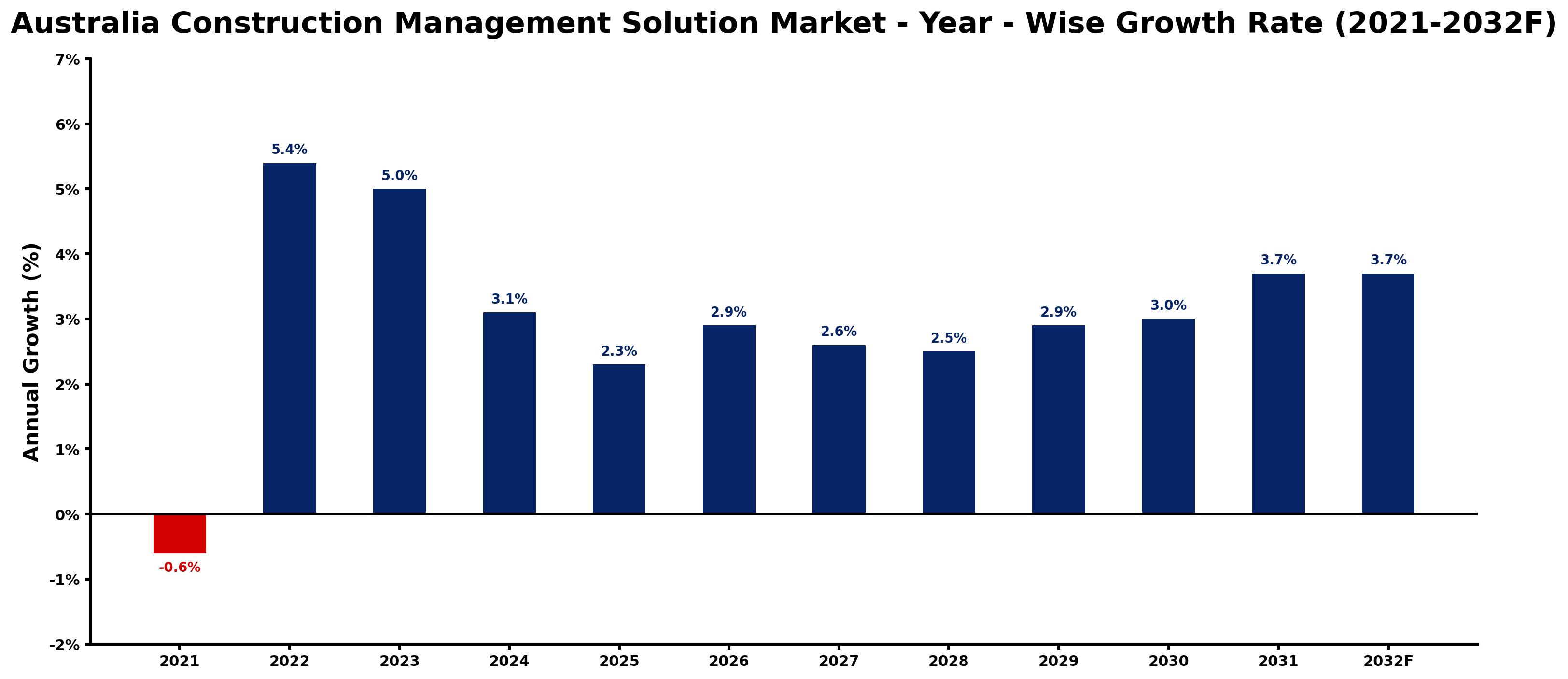 Australia Construction Management Solution Market Year-wise Growth Rate and Key Drivers