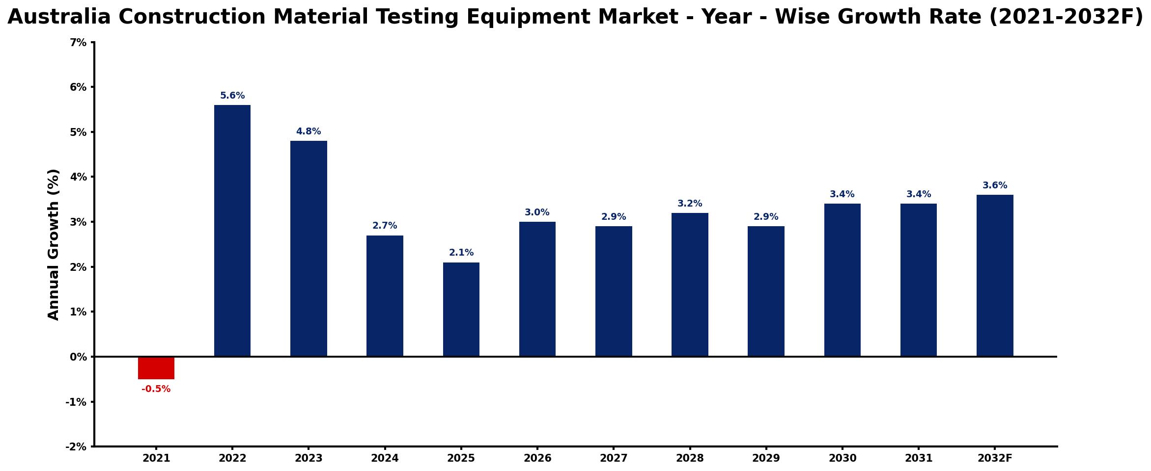 Australia Construction Material Testing Equipment Market Year-wise Growth Rate and Key Drivers