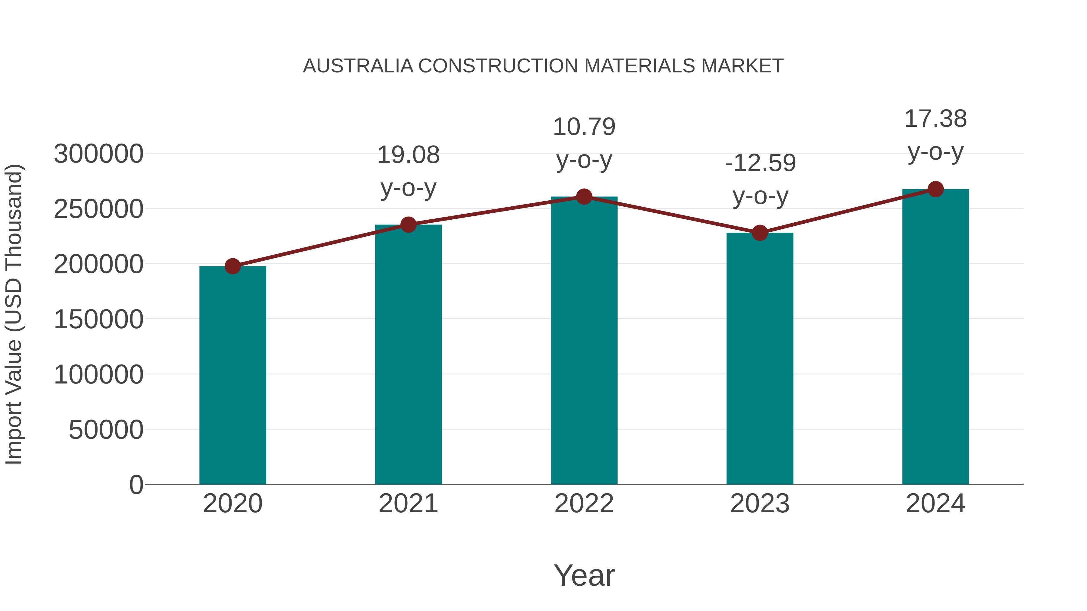  Australia Construction Materials Market: Import Trend Analysis