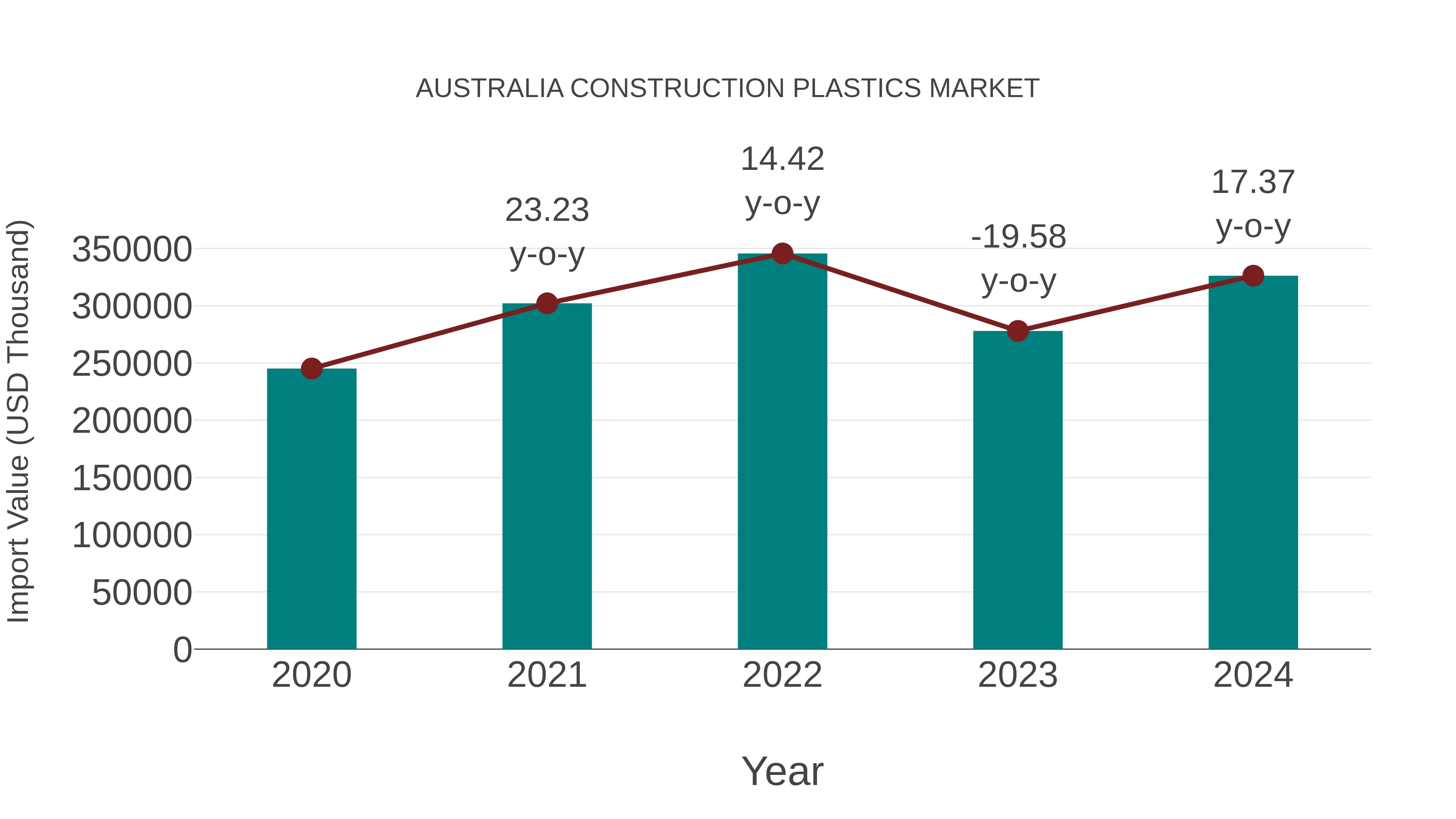 Australia Construction Plastics Market: Import Trend Analysis