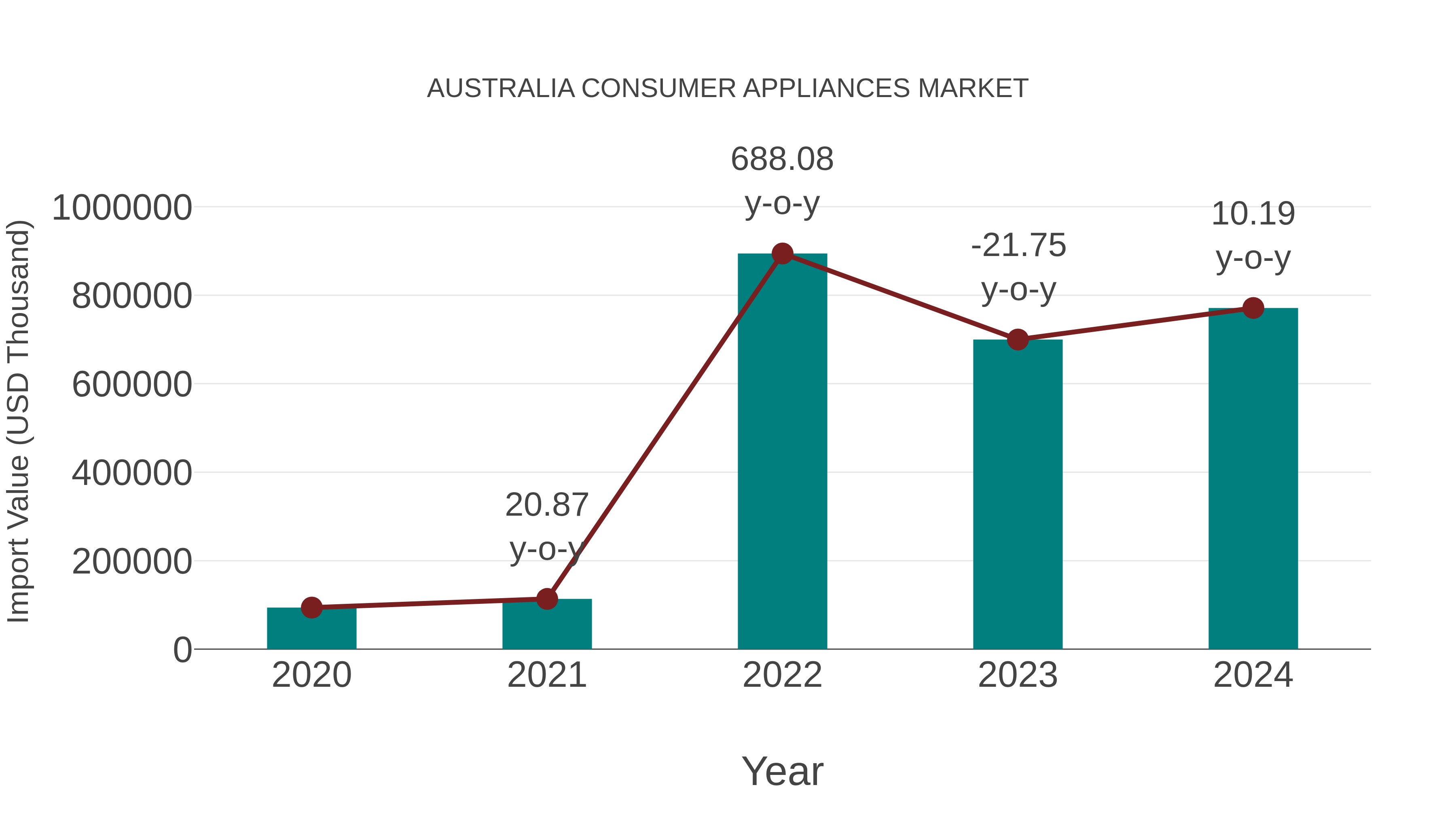 Australia Consumer Appliances Market: Import Trend Analysis