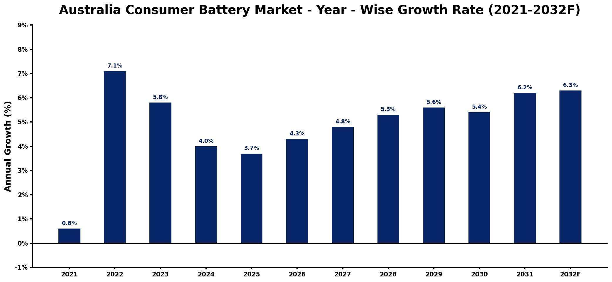 Australia Consumer Battery Market Year-wise Growth Rate and Key Drivers
