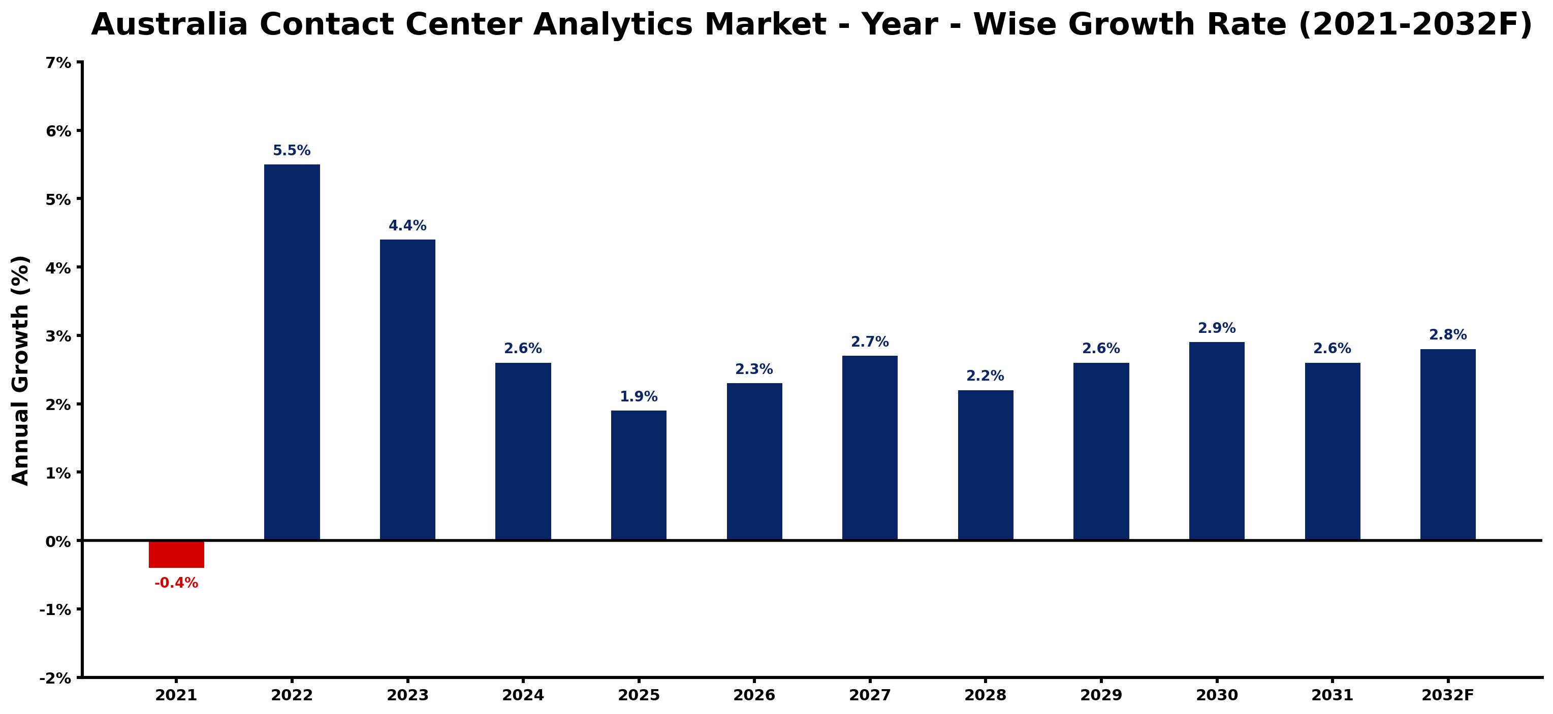 Australia Contact Center Analytics Market Year-wise Growth Rate and Key Drivers