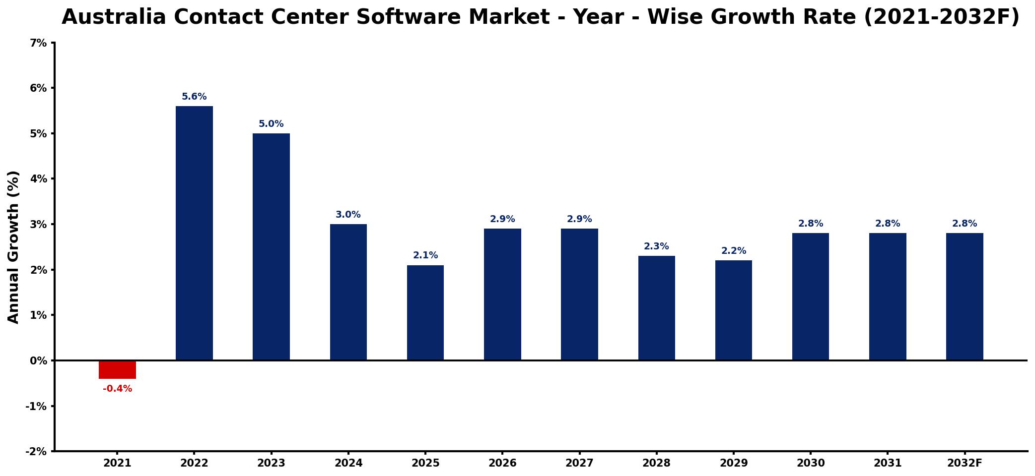 Australia Contact Center Software Market Year-wise Growth Rate and Key Drivers
