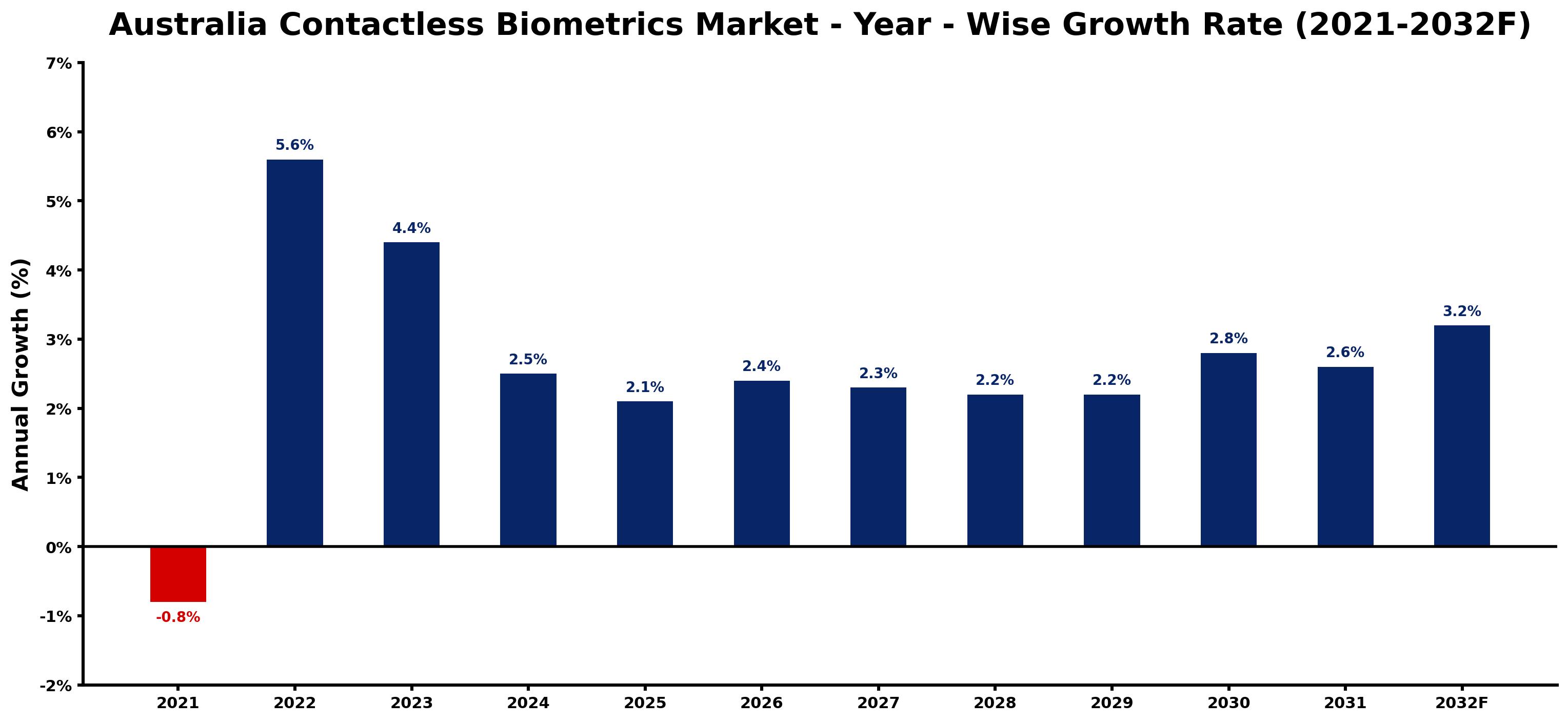 Australia Contactless Biometrics Market Year-wise Growth Rate and Key Drivers