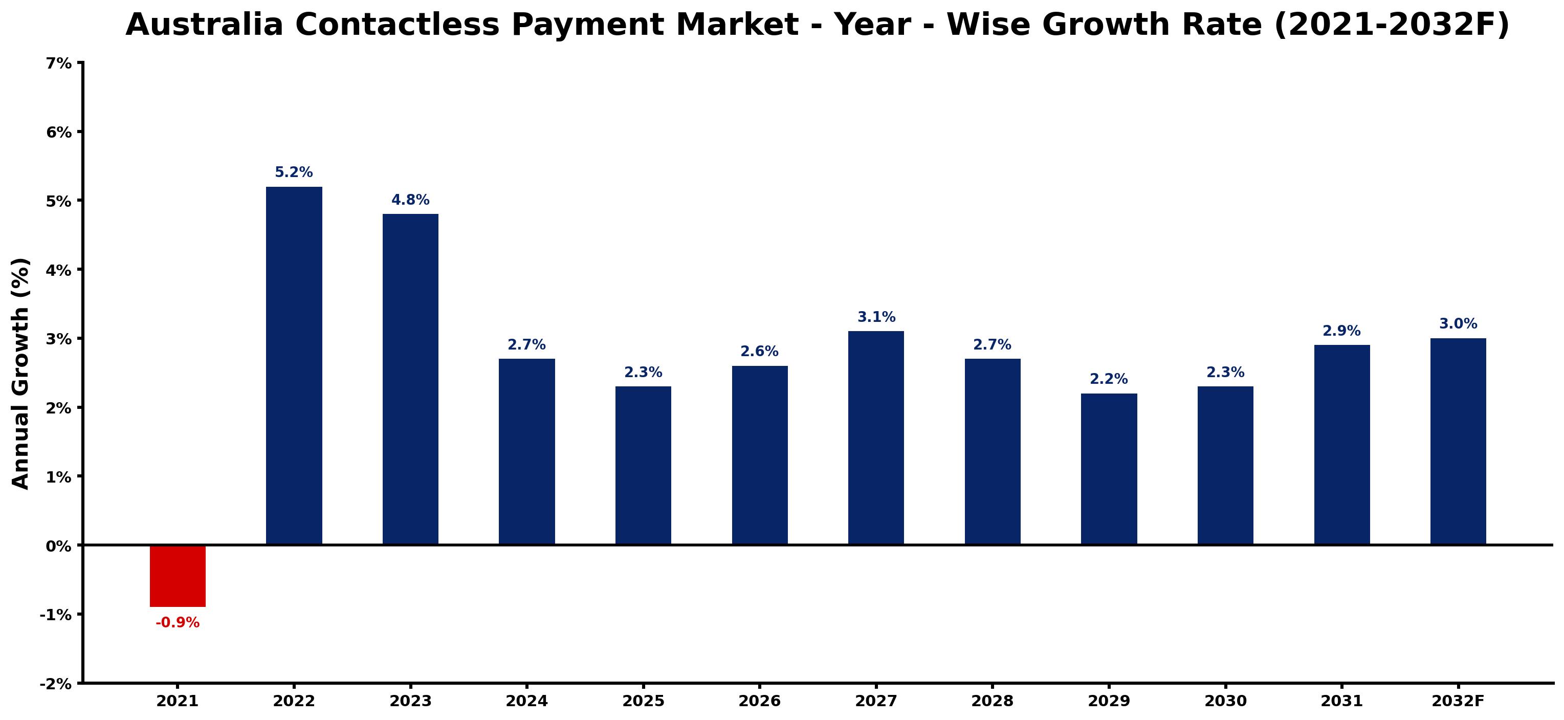 Australia Contactless Payment Market Year-wise Growth Rate and Key Drivers