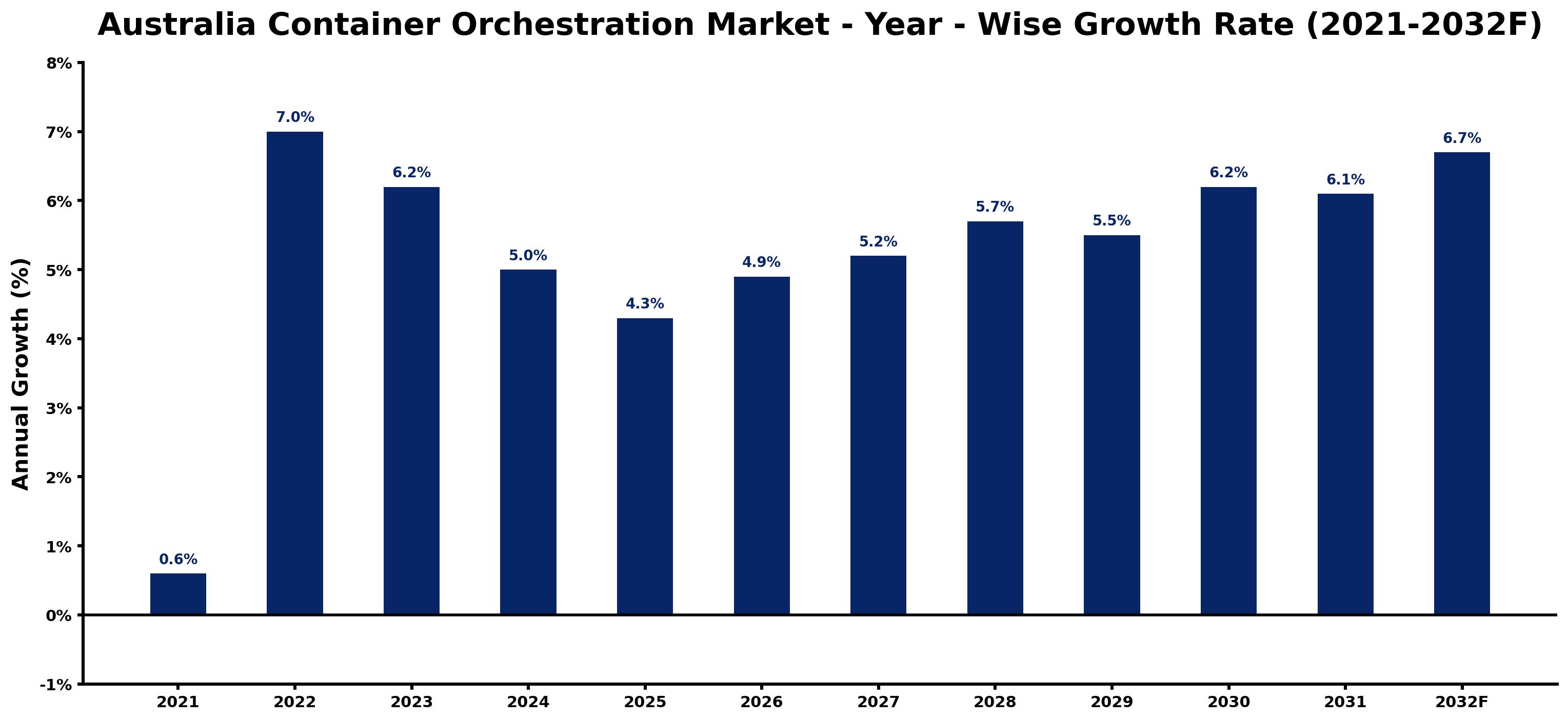 Australia Container Orchestration Market Year-wise Growth Rate and Key Drivers