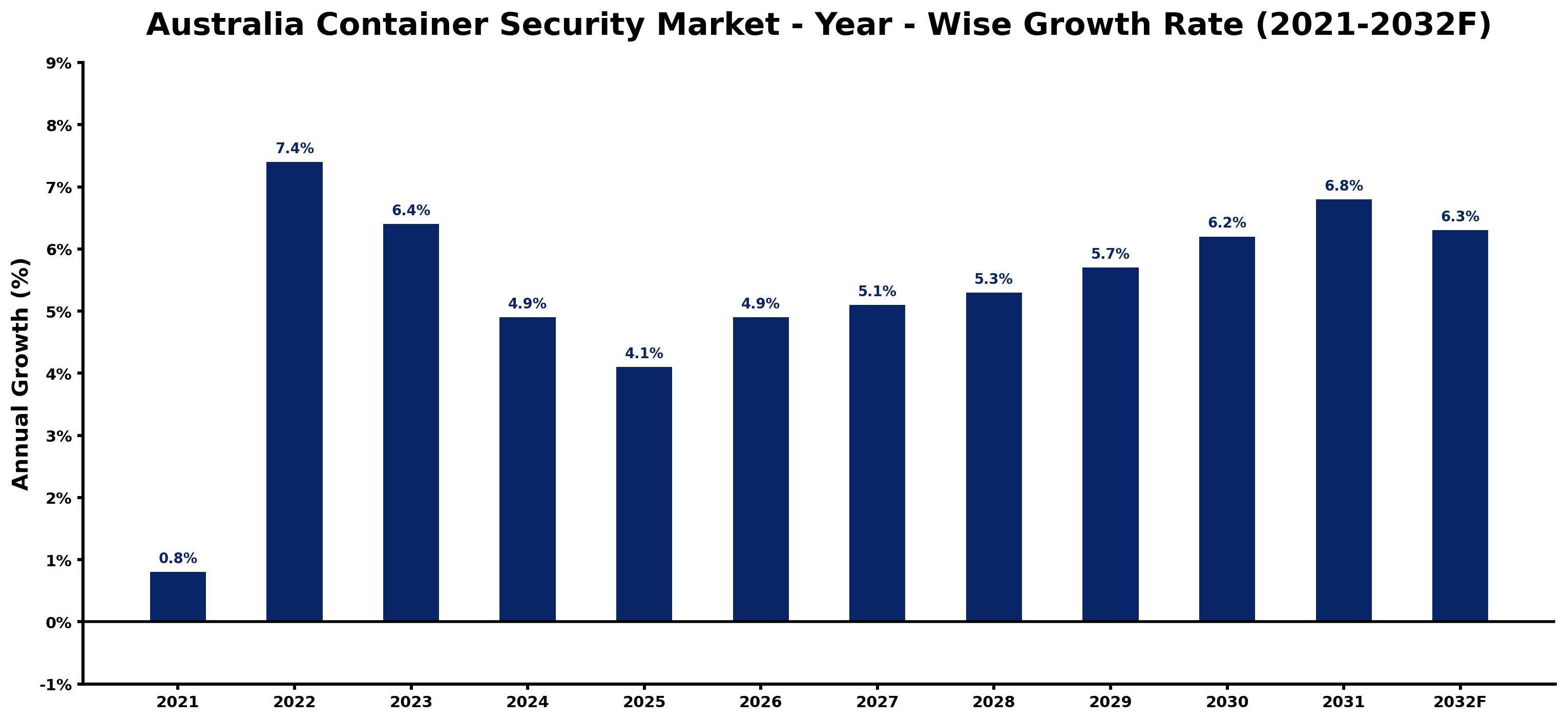 Australia Container Security Market Year-wise Growth Rate and Key Drivers