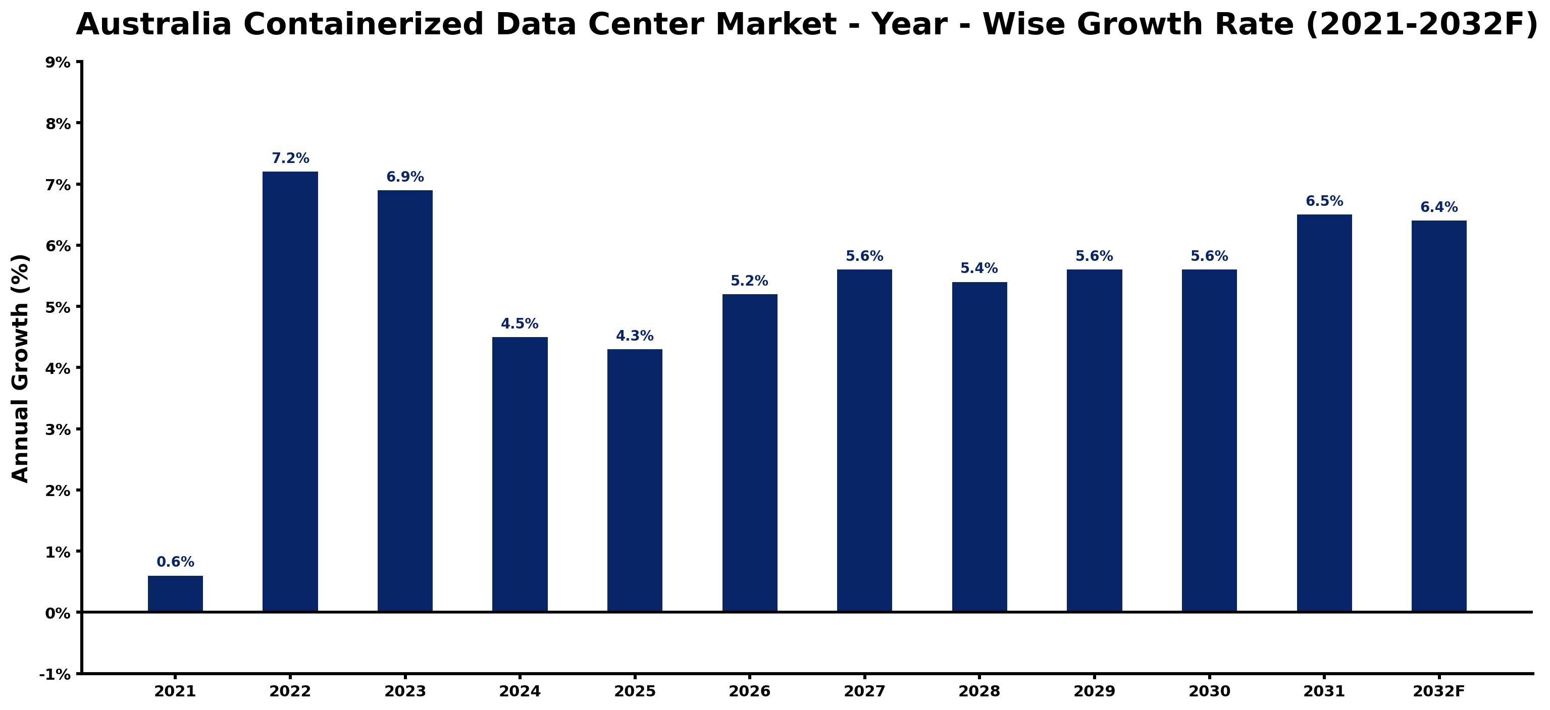 Australia Containerized Data Center Market Year-wise Growth Rate and Key Drivers