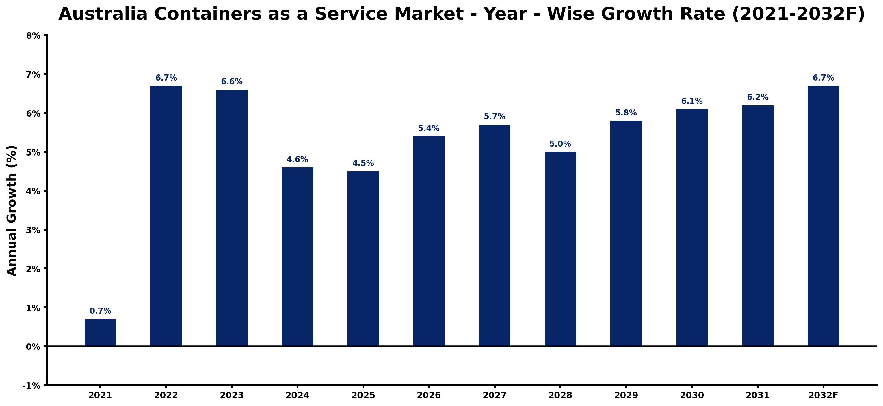 Australia Containers as a Service Market Year-wise Growth Rate and Key Drivers