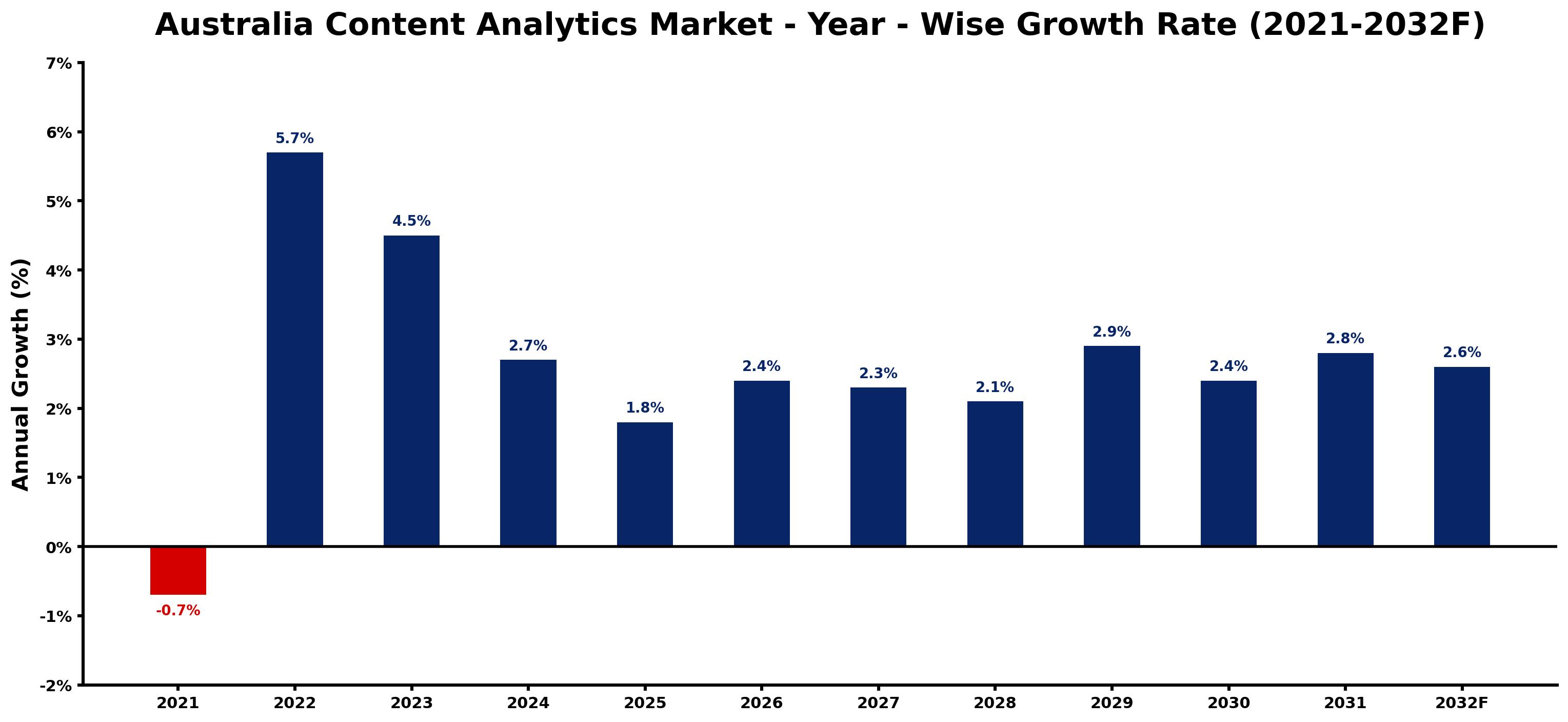 Australia Content Analytics Market Year-wise Growth Rate and Key Drivers