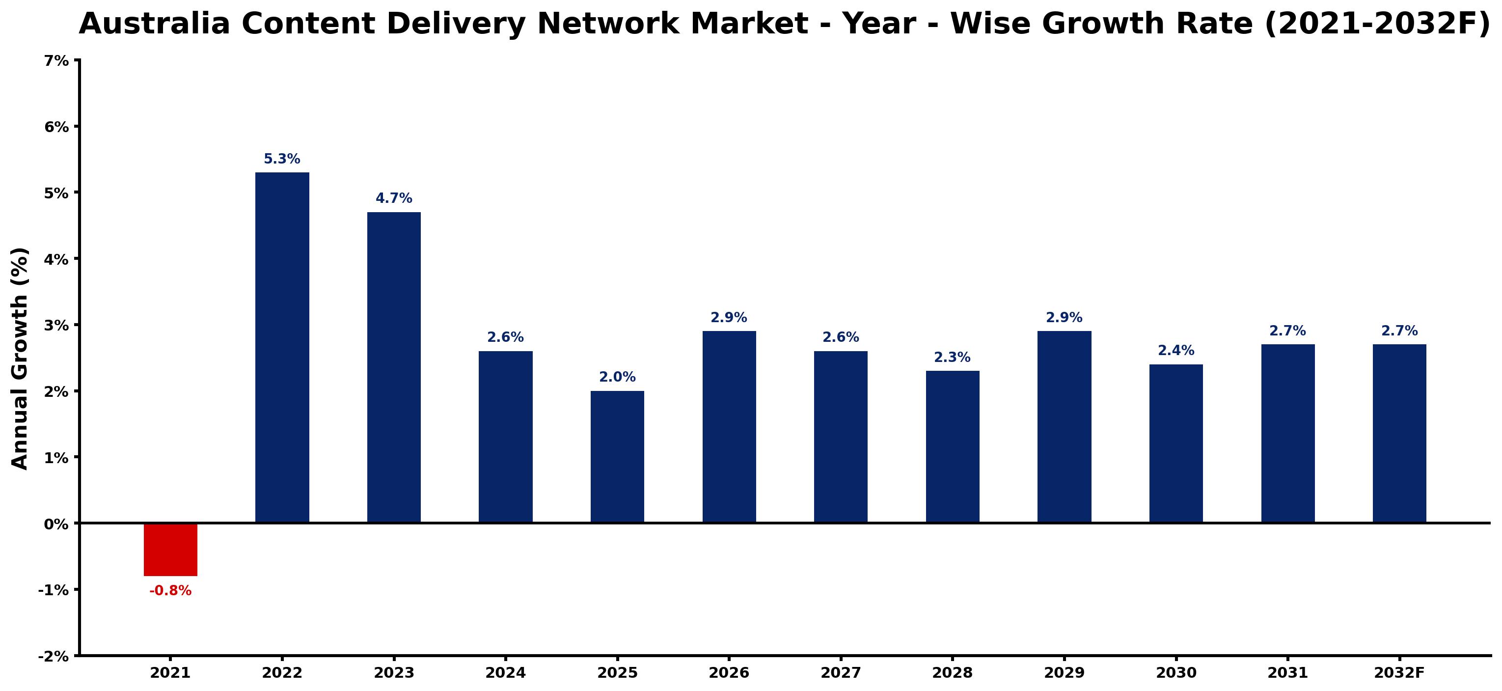Australia Content Delivery Network Market Year-wise Growth Rate and Key Drivers