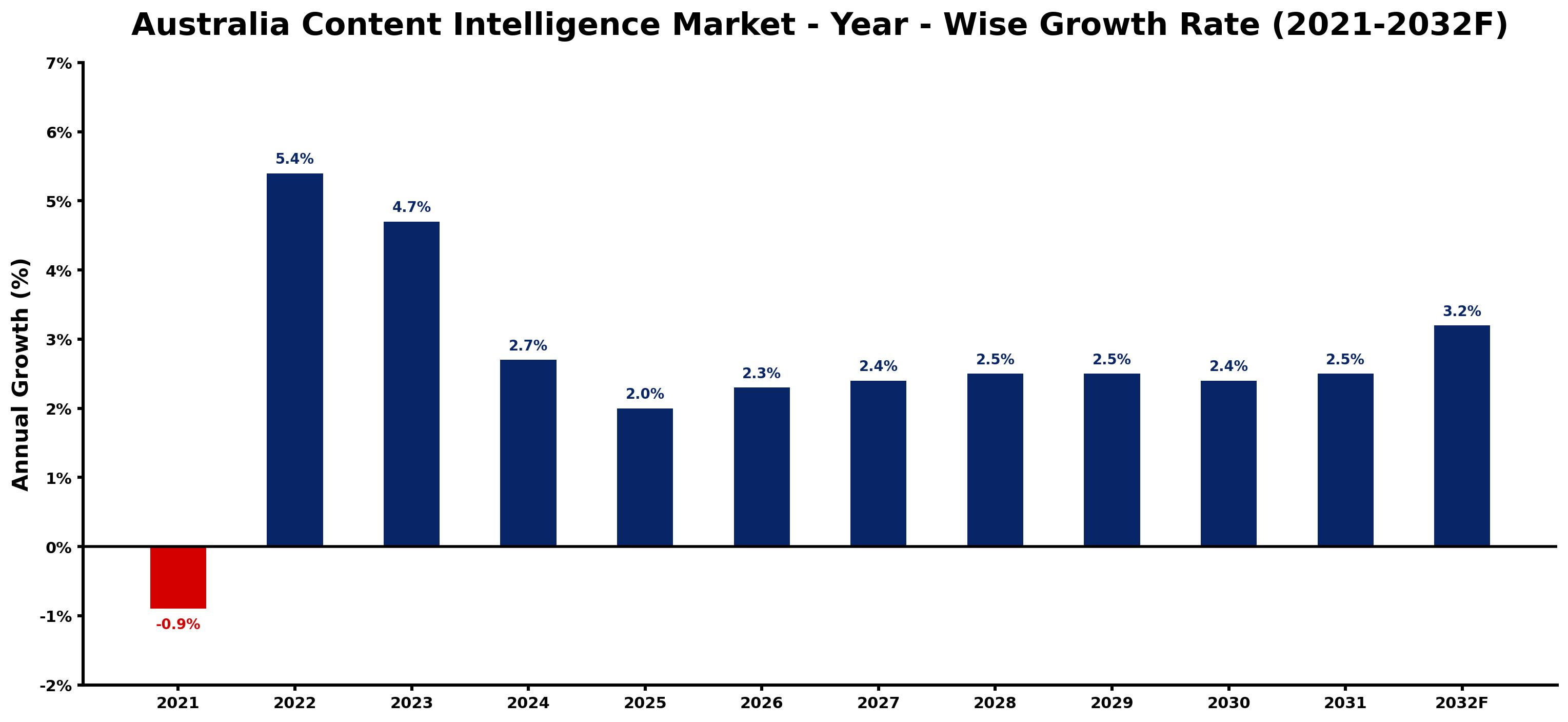 Australia Content Intelligence Market Year-wise Growth Rate and Key Drivers