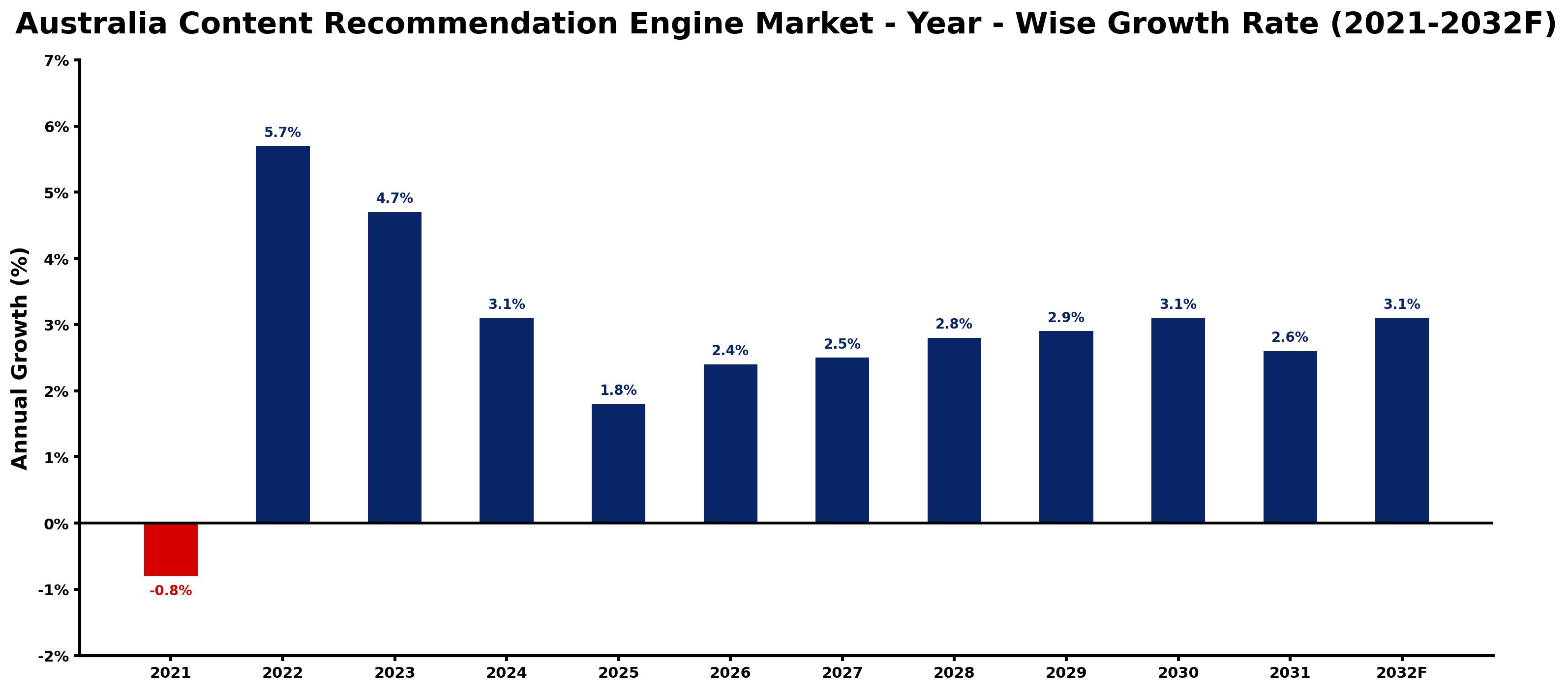 Australia Content Recommendation Engine Market Year-wise Growth Rate and Key Drivers