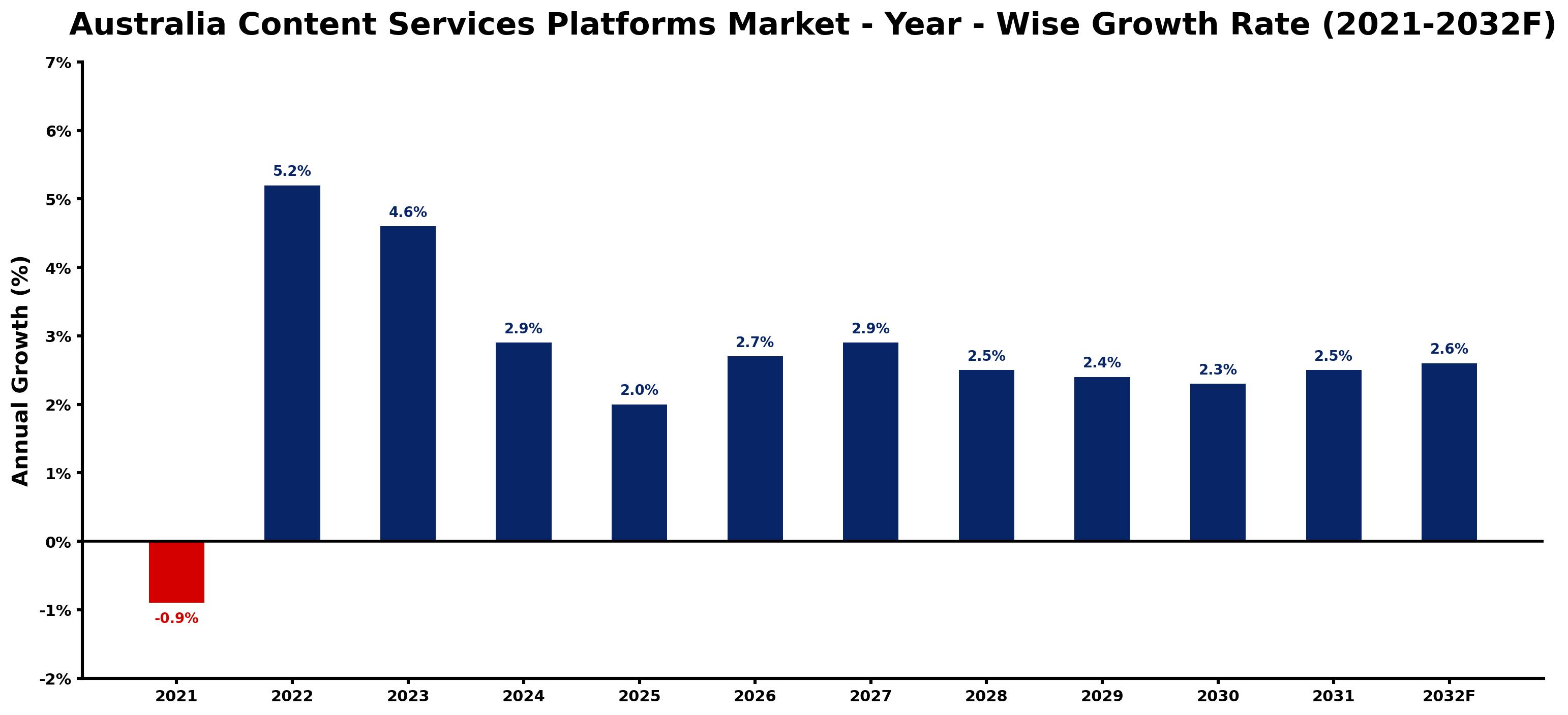Australia Content Services Platforms Market Year-wise Growth Rate and Key Drivers