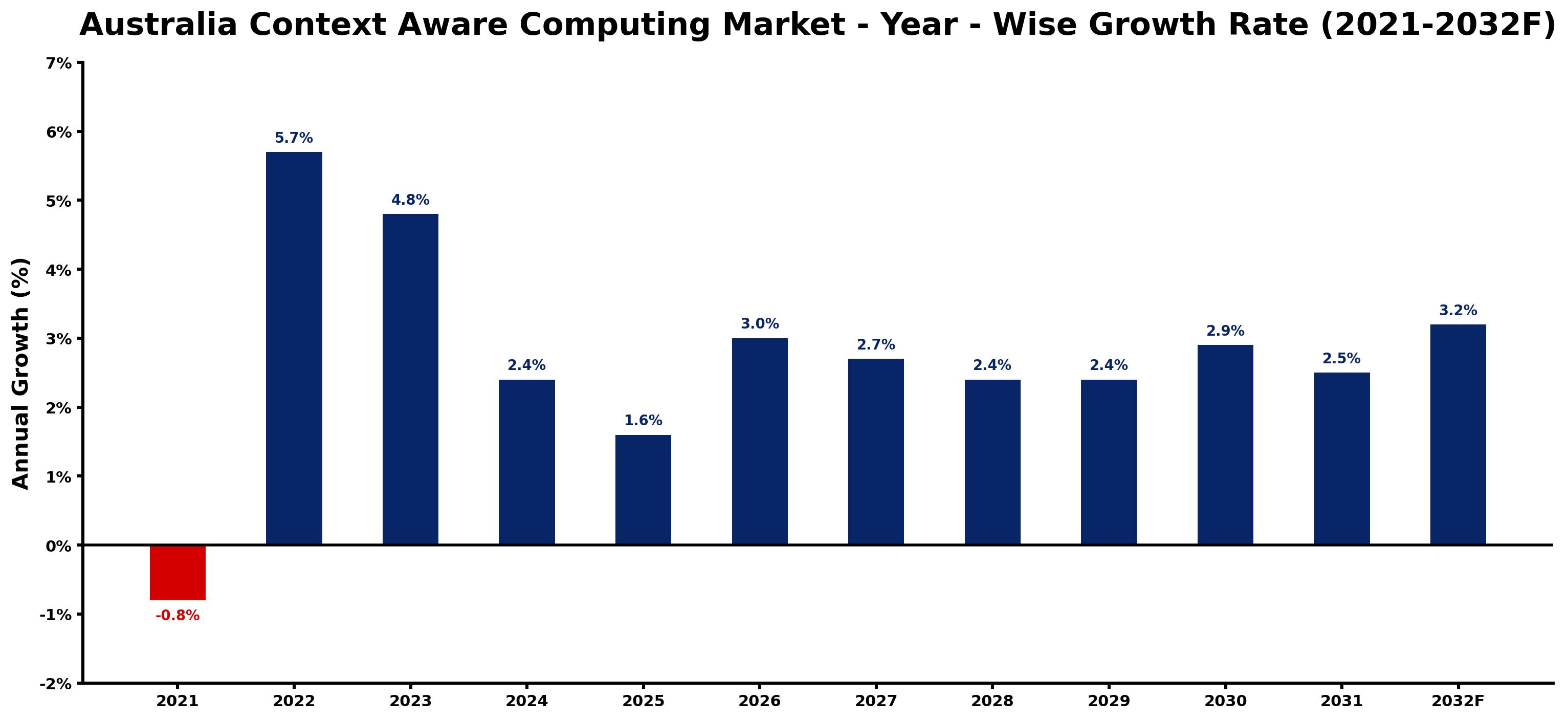 Australia Context Aware Computing Market Year-wise Growth Rate and Key Drivers