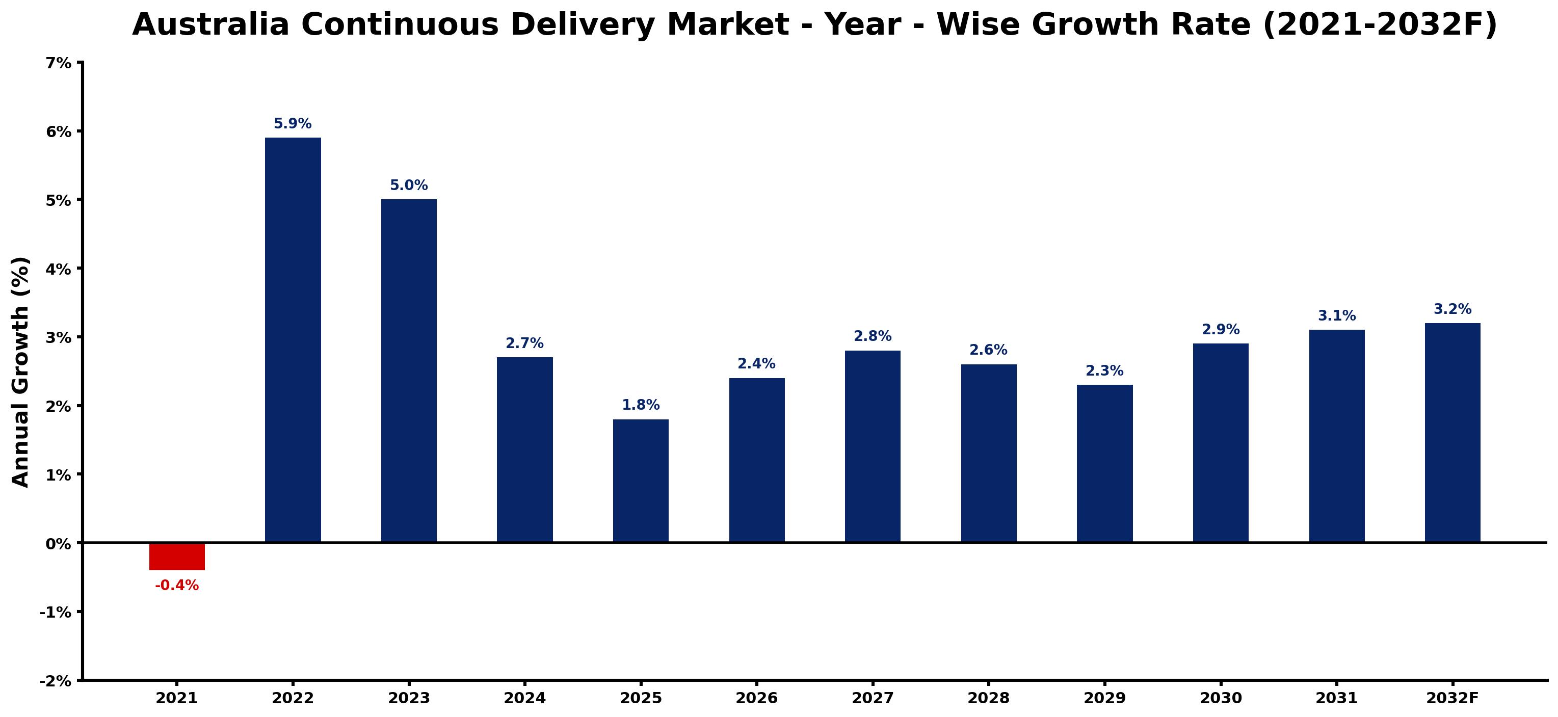Australia Continuous Delivery Market Year-wise Growth Rate and Key Drivers