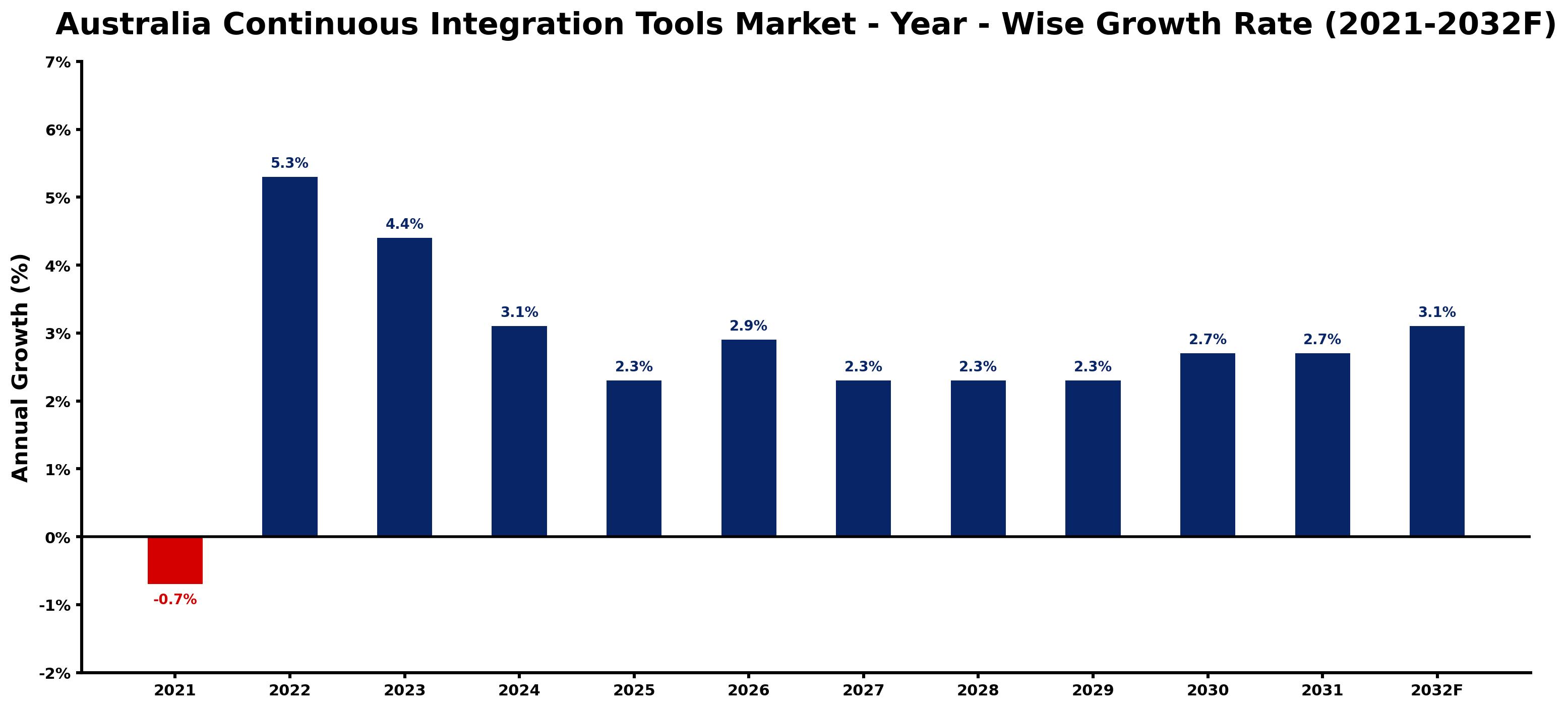 Australia Continuous Integration Tools Market Year-wise Growth Rate and Key Drivers