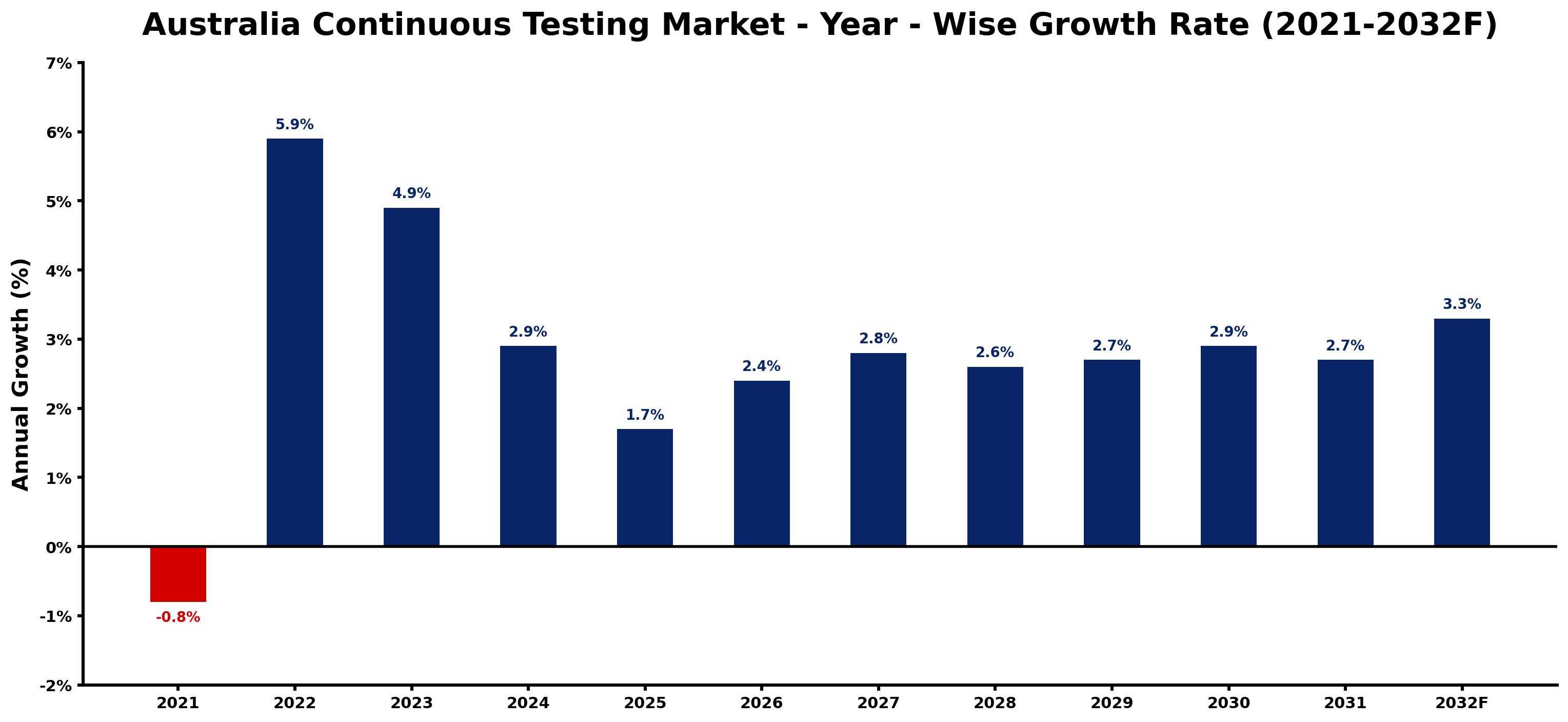 Australia Continuous Testing Market Year-wise Growth Rate and Key Drivers