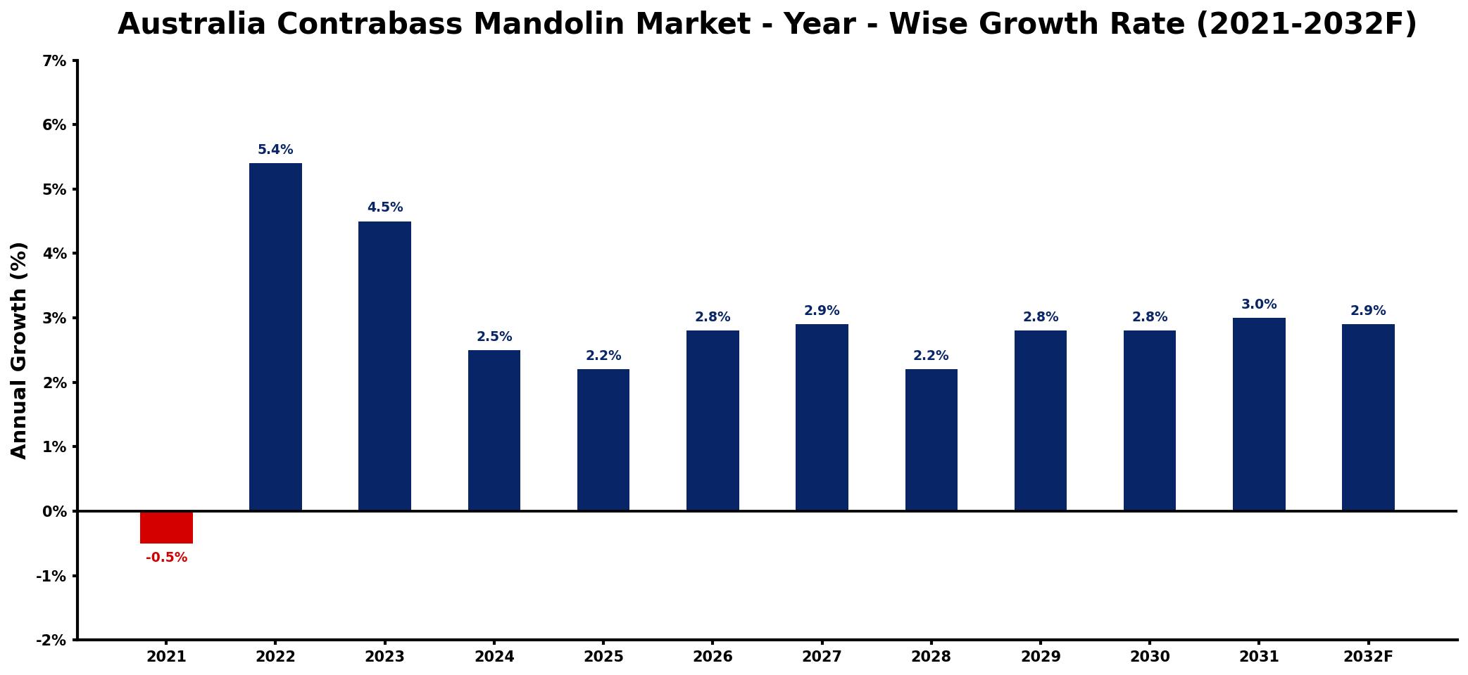 Australia Contrabass Mandolin Market Year-wise Growth Rate and Key Drivers