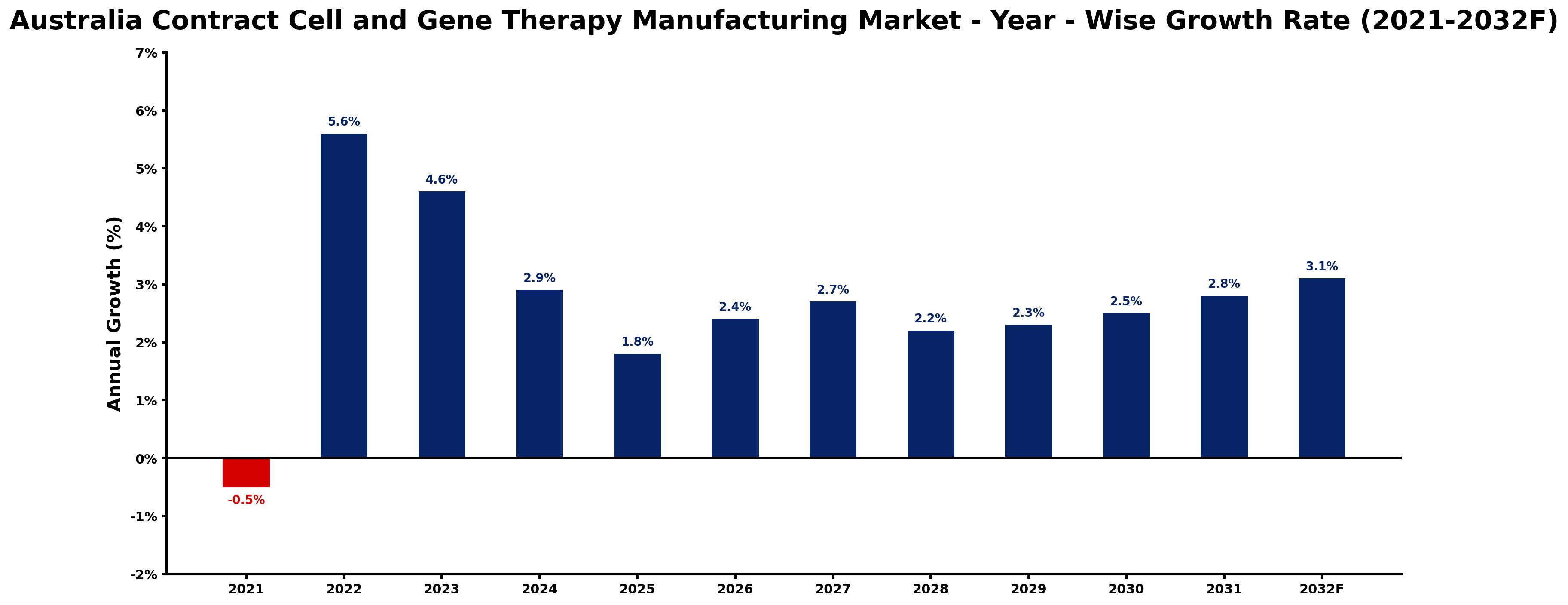 Australia Contract Cell and Gene Therapy Manufacturing Market Year-wise Growth Rate and Key Drivers