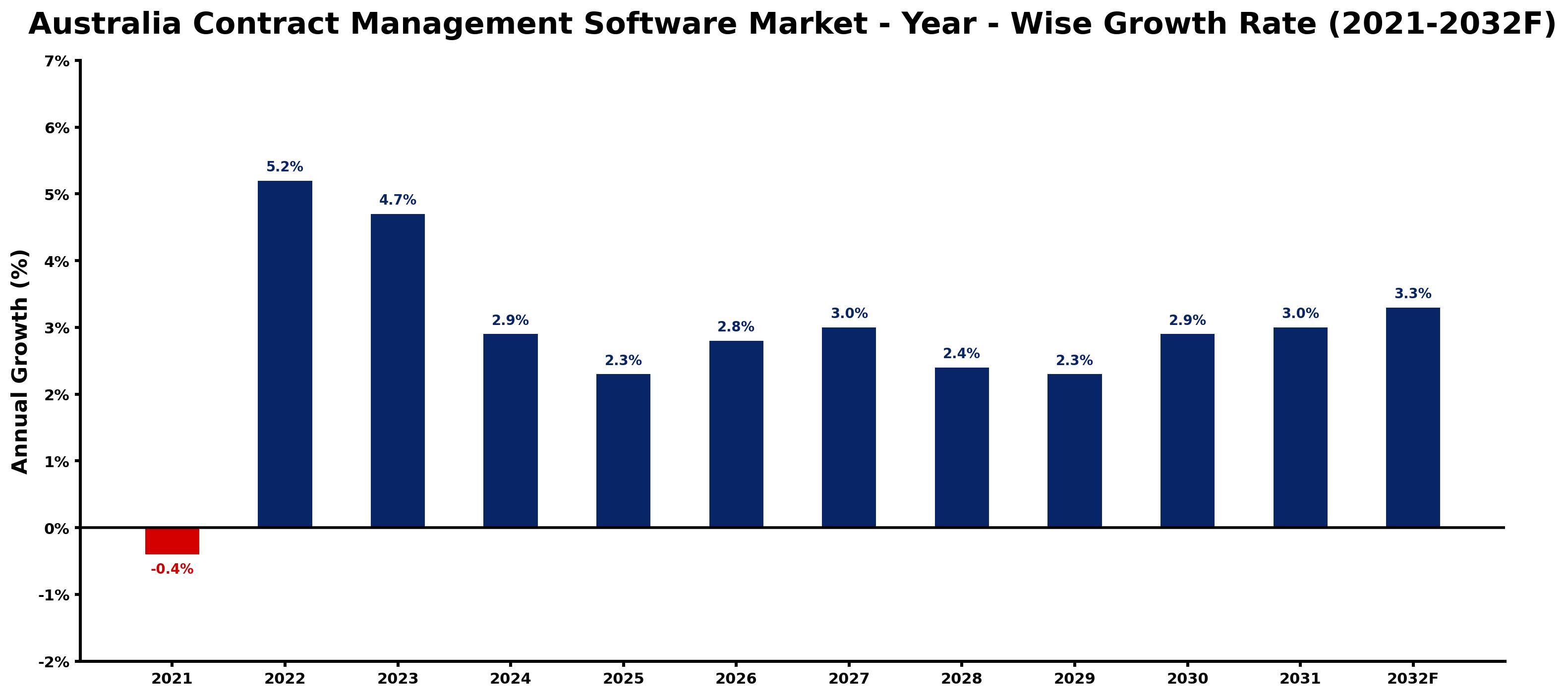 Australia Contract Management Software Market Year-wise Growth Rate and Key Drivers