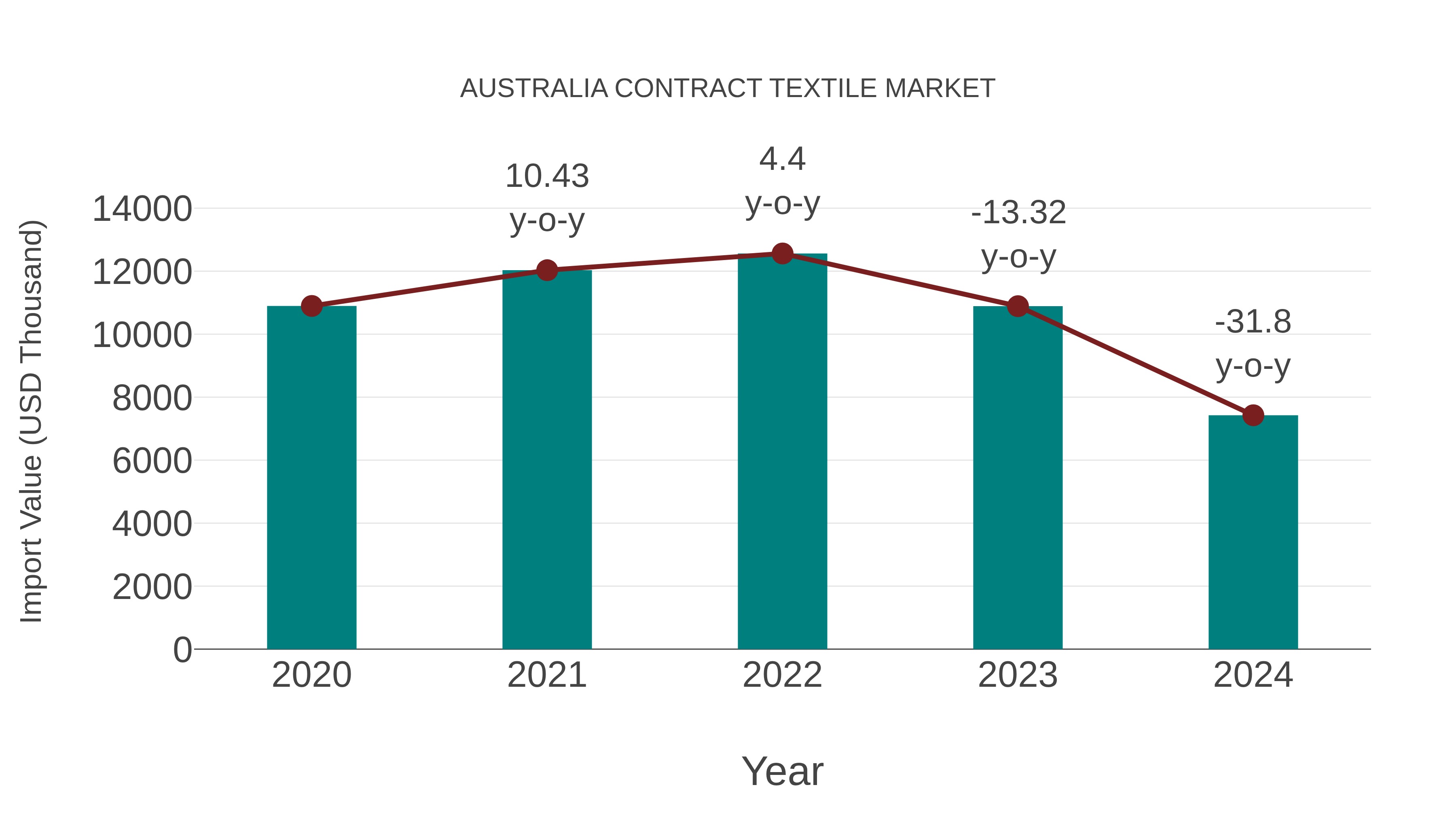  Australia Contract Textile Market: Import Trend Analysis